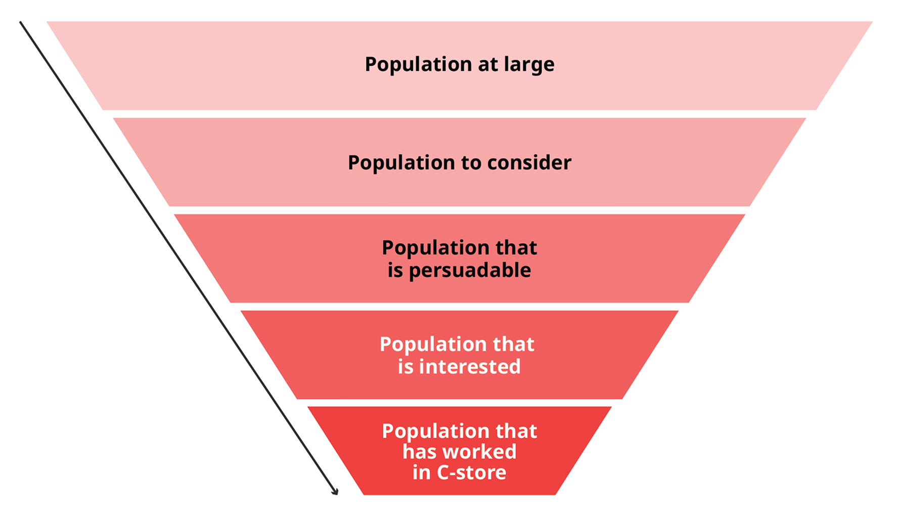 Inverted funnel diagram showing narrowing population segments from top to bottom with increasing specificity. From top to bottom: "Population at large," "Population to consider," "Population that is persuadable," "Population that is interested," and "Population that has worked in C-store." A downward-pointing arrow on the left indicates the narrowing progression.