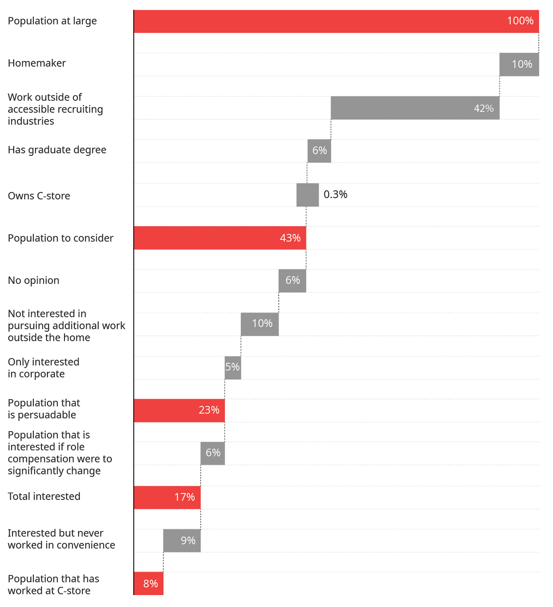 Bar chart showing a segmented breakdown of the general population and their potential interest in working at convenience stores. The full population is represented as 100%. Segments excluding individuals from the consideration set include: Homemakers (10%), People working outside of accessible recruiting industries (42%), People with graduate degrees (6%), and C-store owners (0.3%), leaving 43% in the “Population to consider.” This group is further broken down into: No opinion (6%), Not interested in pursuing additional work outside the home (10%), Only interested in corporate (5%), and “Population that is persuadable” (23%). Within the persuadable group: 6% are interested if compensation significantly changed, and 17% are “Total interested.” Of that 17%, 9% are interested but have never worked in convenience, and 8% are individuals who have worked in a C-store. Red bars highlight the total population, population to consider, persuadable population, total interested, and population with prior C-store experience.