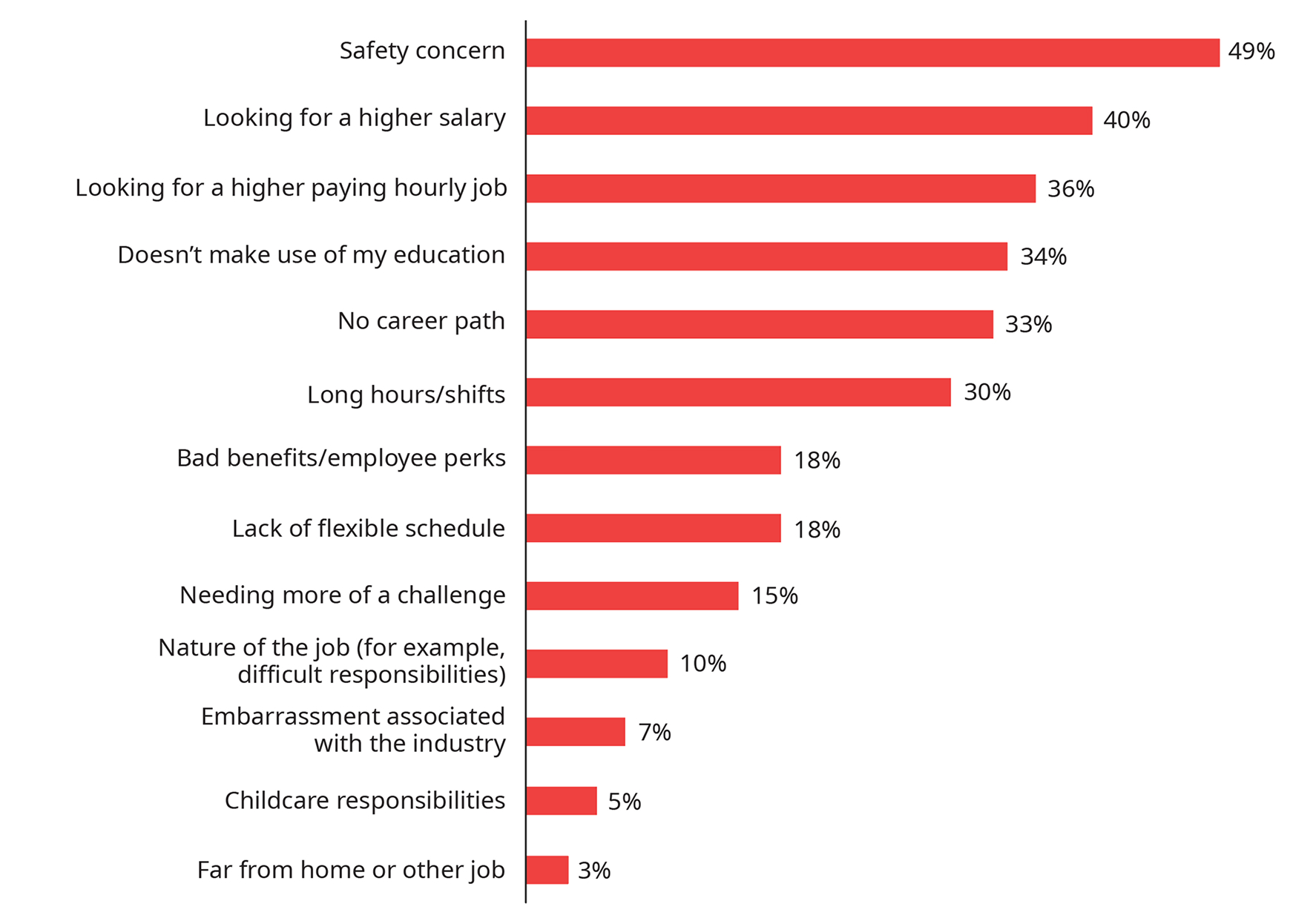 Chart showing most common answers given when asked for top 3 reasons for not working in the convenience store industry. Safety concern: 49%, looking for a higher salary: 40%, looking for a higher paying hourly job: 36%, doesn’t make use of my education: 34%, no career path: 33%, long hours/shifts: 30%, bad benefits/employee perks: 18%, lack of flexible schedule: 18%, needing more of a challenge: 15%, nature of the job (for example, difficult responsibilities): 10%, embarrassment associated with the industry: 7%, childcare responsibilities: 5%, far from home or other job: 3%.
