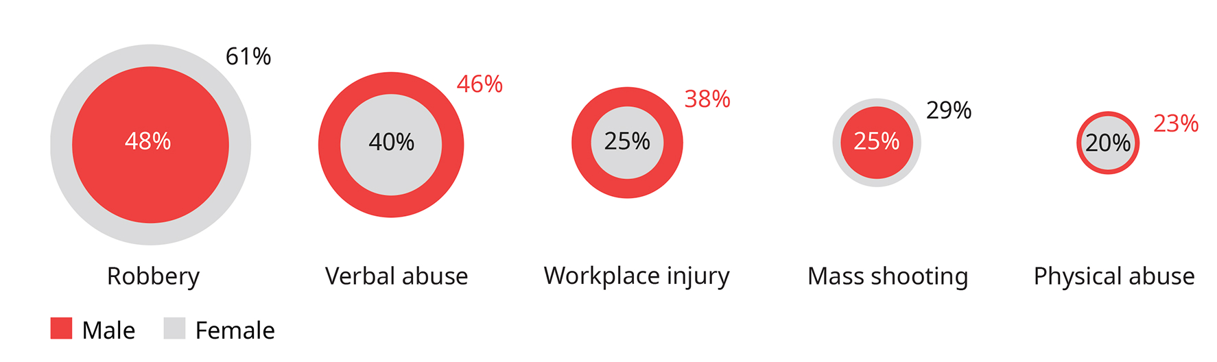 Chart showing gender differences in occurrence or belief in crime. Robbery: 48% of males, 61% of females. Verbal abuse: 46% of males, 40% of females. Workplace injury: 38% of males, 25% of females. Mass shooting: 25% of males, 29% of females. Physical abuse: 23% of males, 20% of females.