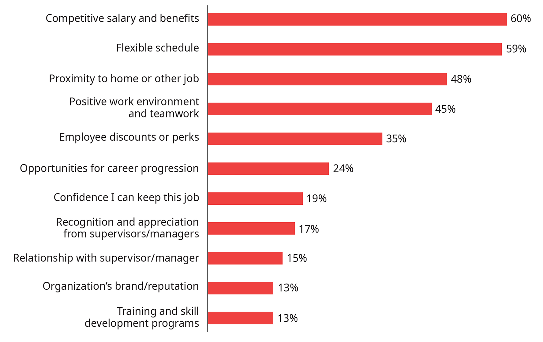 Chart showing motivating factors to work in a convenience store, based on the percentage of respondents selecting each factor in their top five. Competitive salary and benefits: 60%, flexible schedule: 59%, proximity to home or other job: 48%, positive work environment and teamwork: 45%, employee discounts or perks: 35%, opportunities for career progression: 24%, confidence I can keep this job: 19%, recognition and appreciation from supervisors/managers: 17%, relationship with supervisor/manager: 15%, organization’s brand/reputation: 13%, training and skill development programs: 13%.