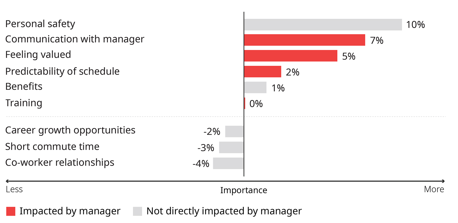 Chart showing the relative importance of different factors to employee satisfaction, measured as the percentage above or below average response for current C-store non-managers. The chart highlights that factors impacted by managers are relatively important. Personal safety: +10%, communication with manager (manager-impacted): +7%, feeling valued (manager-impacted): +5%, predictability of schedule (manager-impacted): +2%, benefits: +1%, training (manager-impacted): 0%, career growth opportunities: -2%, short commute time: -3%, co-worker relationships: -4%.