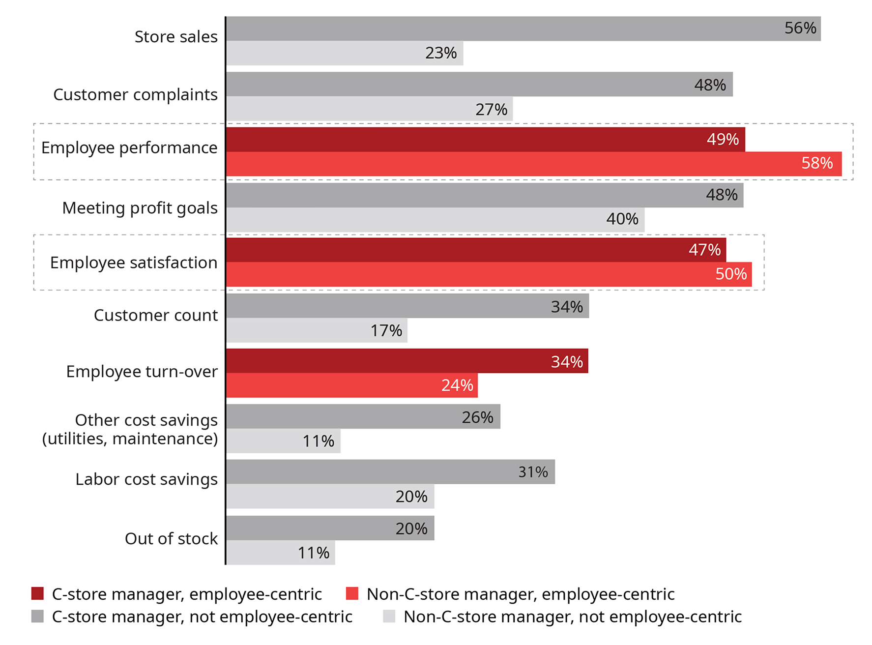 Chart showing KPIs used in performance reviews and the percentage of C-store and non-C-store managers evaluated using each metric. Employee-centric metrics are highlighted in red, showing that C-store managers use them relatively less than non-C-store managers. Store sales (not employee-centric): 56% of C-store managers used, 23% of non-C-store managers used. Customer complaints (not employee-centric): 48% of C-store managers used, 27% of non-C-store managers used. Employee performance (employee-centric): 49% of C-store managers used, 58% of non-C-store managers used. Meeting profit goals (not employee-centric): 48% of C-store managers used, 40% of non-C-store managers used. Employee satisfaction (employee-centric): 47% of C-store managers used, 50% of non-C-store managers used. Customer count (not employee-centric): 34% of C-store managers used, 17% of non-C-store managers used. Employee turnover (employee-centric): 34% of C-store managers used, 24% of non-C-store managers used. Other cost savings (utilities, maintenance) (not employee-centric): 26% of C-store managers used, 11% of non-C-store managers used. Labor cost savings (not employee-centric): 31% of C-store managers used, 20% of non-C-store managers used. Out of stock (not employee-centric): 20% of C-store managers used, 11% of non-C-store managers used.