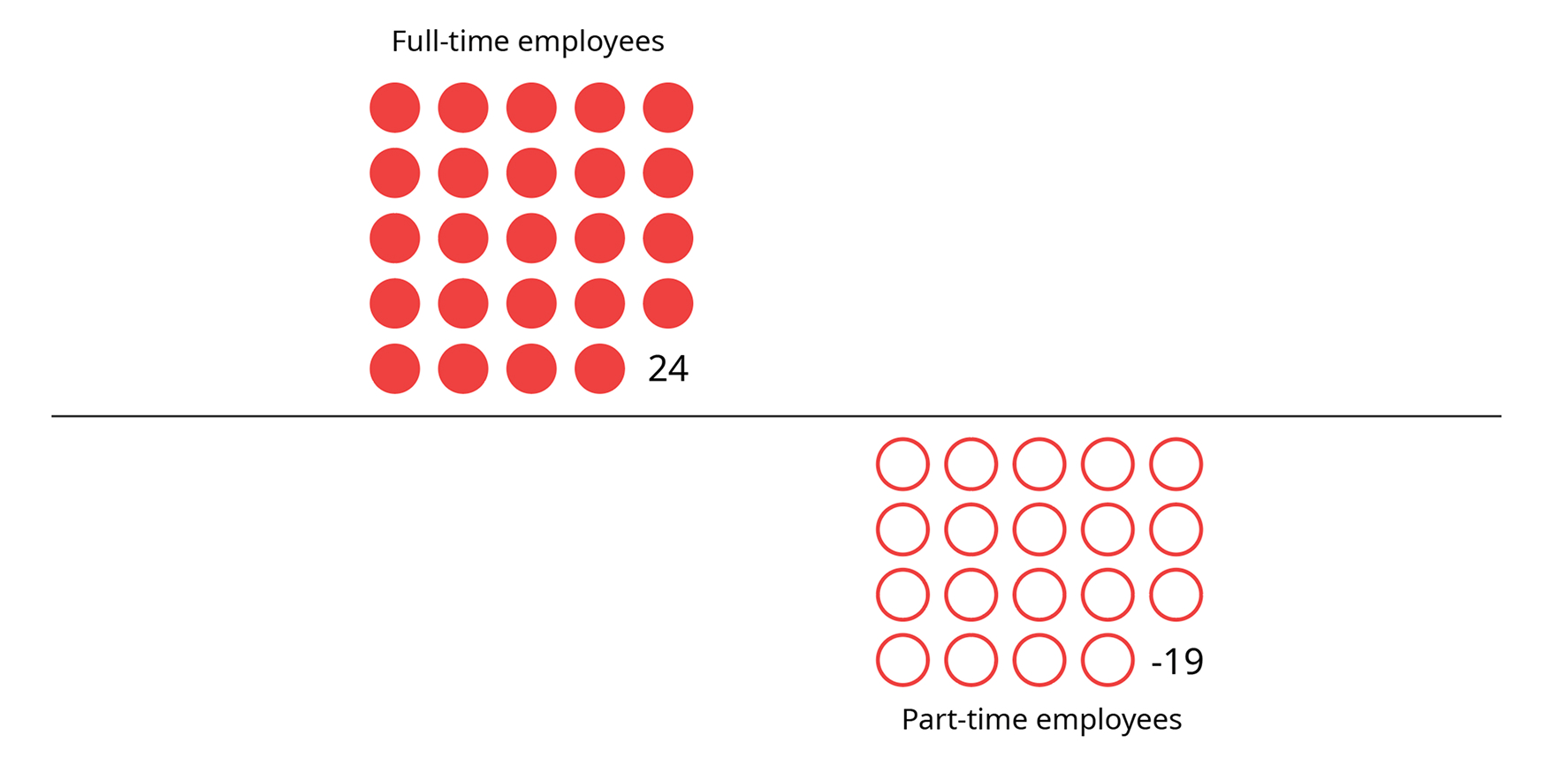  Infographic showing that full-time employees have a net promoter score (NPS) of +24, while part-time employees have an NPS of -19.