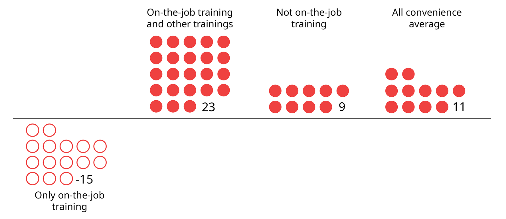Infographic showing net promoter score (NPS) by training type. Only on-the-job training: -15. On-the-job training and other trainings: +23. Not on-the-job training: +9. All convenience average: +11.