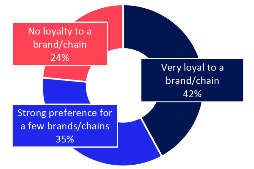 Donut chart of convenience store chain loyalty: 42% very loyal to a brand or chain; 35% with a strong preference for a few brands or chains; 24% with no loyalty.