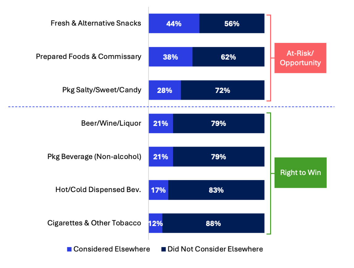 Bar chart of the share of shoppers who considered going somewhere else, by the main category they came in for. Marked at risk or opportunity: fresh and alternative snacks 44%; prepared foods and commissary 38%; packaged salty snacks, sweets, and candy 28%. Marked right to win: beer, wine, and liquor 21%; non-alcoholic packaged beverages 21%; hot and cold dispensed beverages 17%; cigarettes and other tobacco 12%.