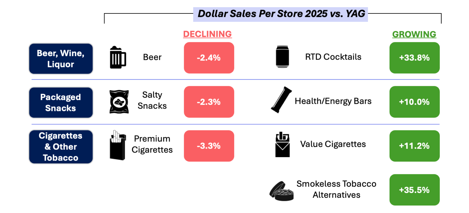 Dollar sales per store, 2025 vs. a year ago, for declining and growing segments in three traditional categories. Beer, wine, and liquor: beer down 2.4%; ready-to-drink cocktails up 33.8%. Packaged snacks: salty snacks down 2.3%; health and energy bars up 10.0%. Cigarettes and other tobacco: premium cigarettes down 3.3%; value cigarettes up 11.2%; smokeless tobacco alternatives up 35.5%.
