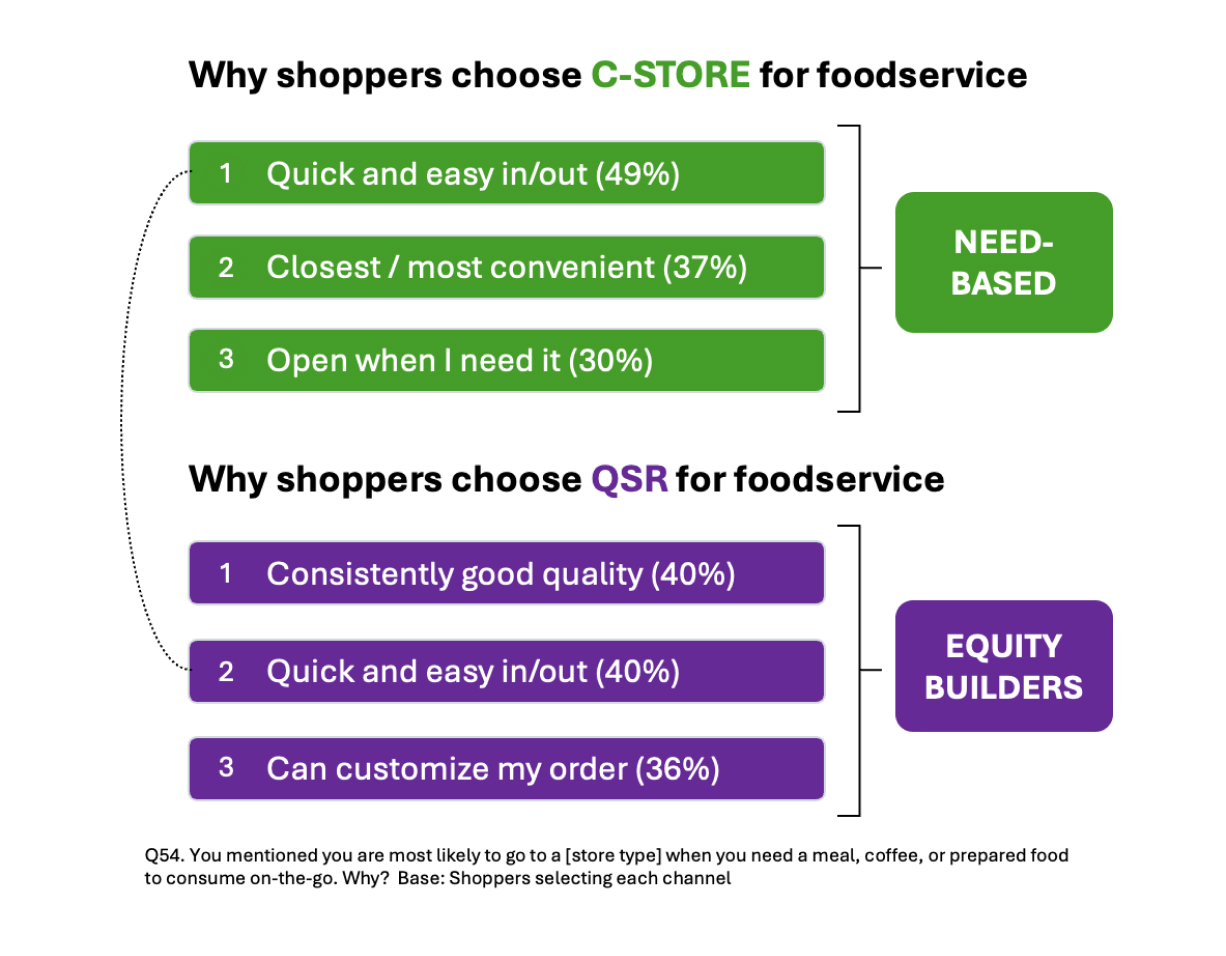 Top three reasons shoppers choose convenience stores vs. quick-service restaurants for foodservice. The same lists follow in the text below.
