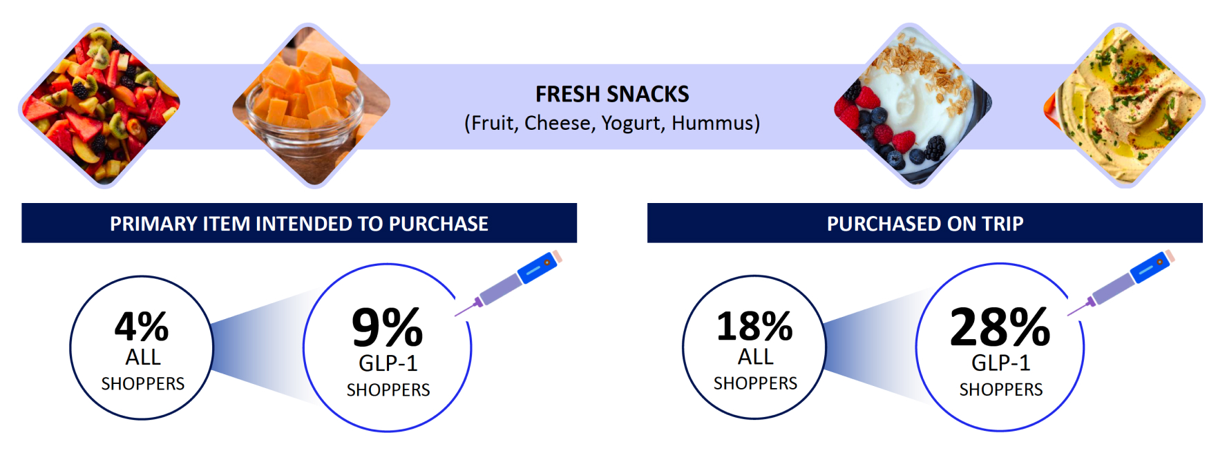 Fresh snacks (fruit, cheese, yogurt, hummus), all shoppers vs. GLP-1 shoppers. Fresh snack as the main item they planned to buy: 4% of all shoppers, 9% of GLP-1 shoppers. Fresh snack bought on the trip: 18% of all shoppers, 28% of GLP-1 shoppers.