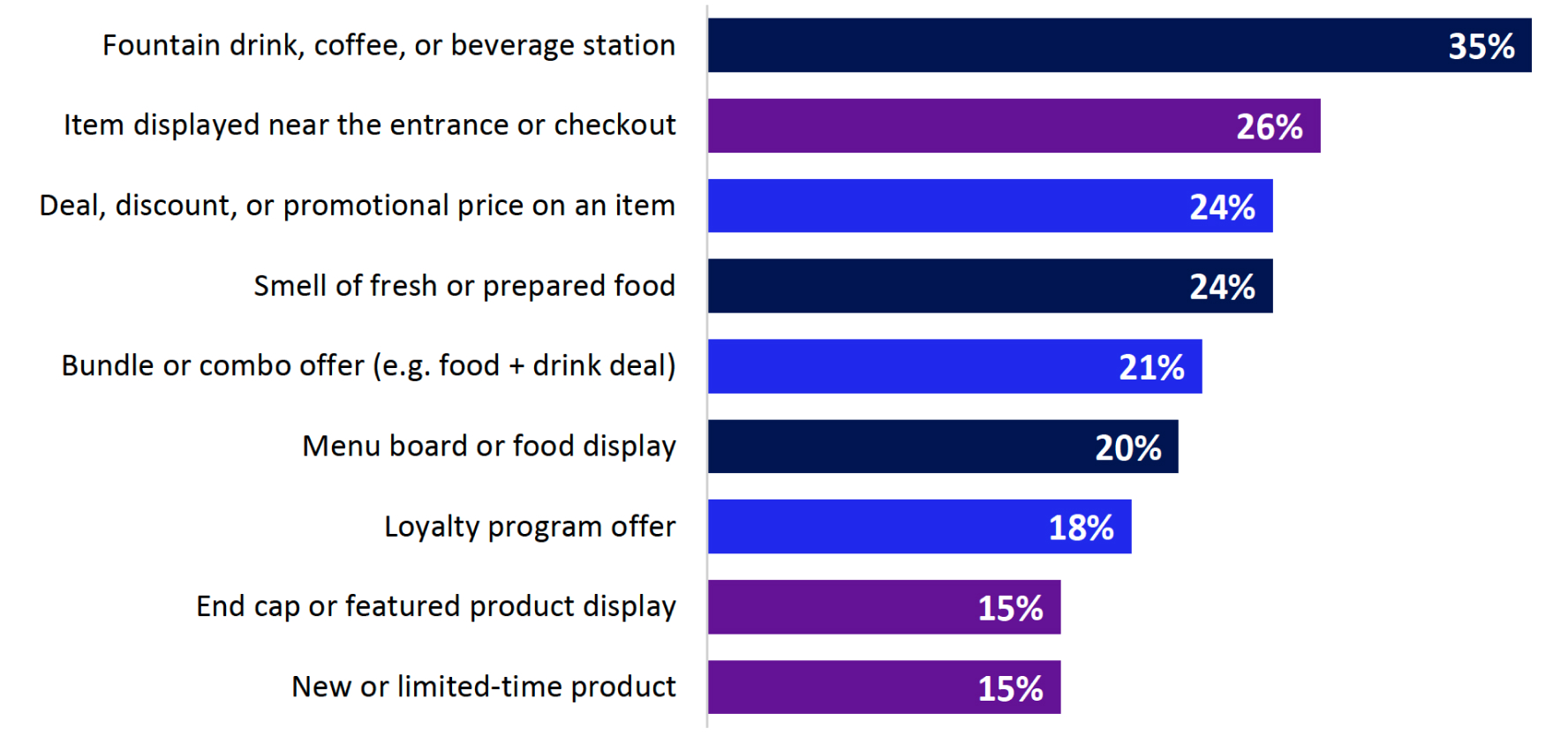 Bar chart of what shoppers saw in the store that encouraged a purchase on their most recent trip: fountain drink, coffee, or beverage station 35%; item displayed near the entrance or checkout 26%; deal, discount, or promotional price 24%; smell of fresh or prepared food 24%; bundle or combo offer 21%; menu board or food display 20%; loyalty program offer 18%; end cap or featured product display 15%; new or limited-time product 15%.