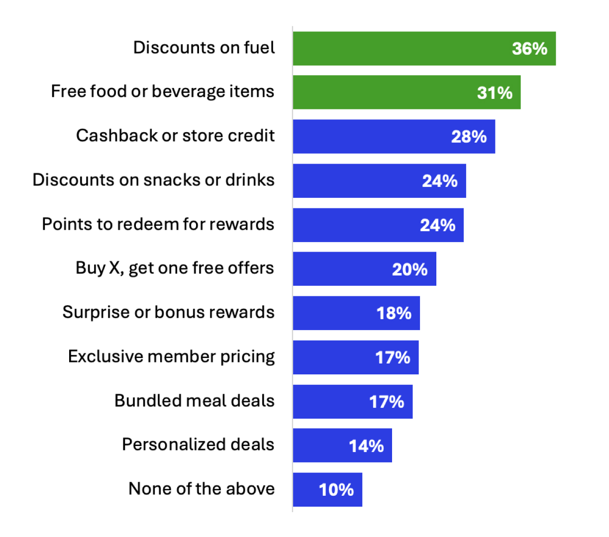 Bar chart of the loyalty rewards that would most motivate convenience store visits: discounts on fuel 36%; free food or beverage items 31%; cashback or store credit 28%; discounts on snacks or drinks 24%; points to redeem for rewards 24%; buy X, get one free offers 20%; surprise or bonus rewards 18%; exclusive member pricing 17%; bundled meal deals 17%; personalized deals 14%; none of the above 10%.
