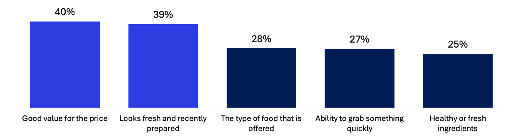 Bar chart of the five factors that matter most when choosing prepared food at a convenience store. The same list appears in the text above.
