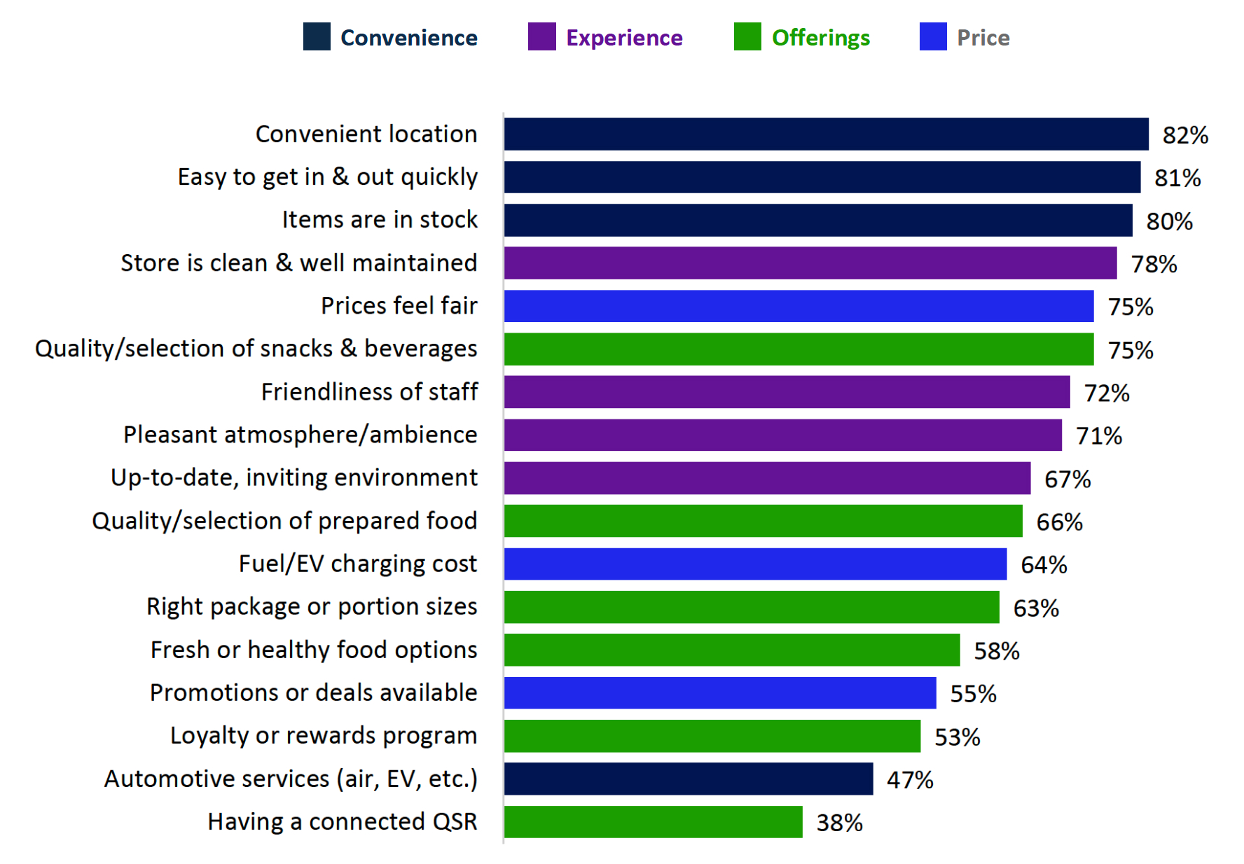 Bar chart of the most important factors when choosing a store, color-coded as convenience, experience, offerings, or price: convenient location 82%; easy to get in and out quickly 81%; items are in stock 80%; store is clean and well maintained 78%; prices feel fair 75%; quality and selection of snacks and beverages 75%; friendliness of staff 72%; pleasant atmosphere 71%; up-to-date, inviting environment 67%; quality and selection of prepared food 66%; fuel or EV charging cost 64%; right package or portion sizes 63%; fresh or healthy food options 58%; promotions or deals available 55%; loyalty or rewards program 53%; automotive services like air and EV 47%; having a connected quick-service restaurant 38%.