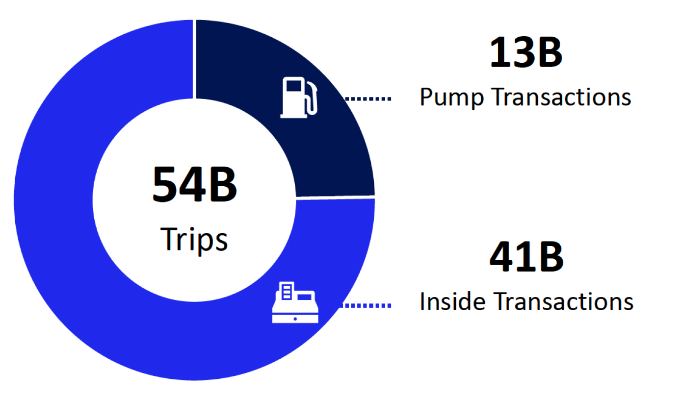 Donut chart: 54 billion convenience channel trips in 2025, made up of 41 billion inside transactions and 13 billion pump transactions.