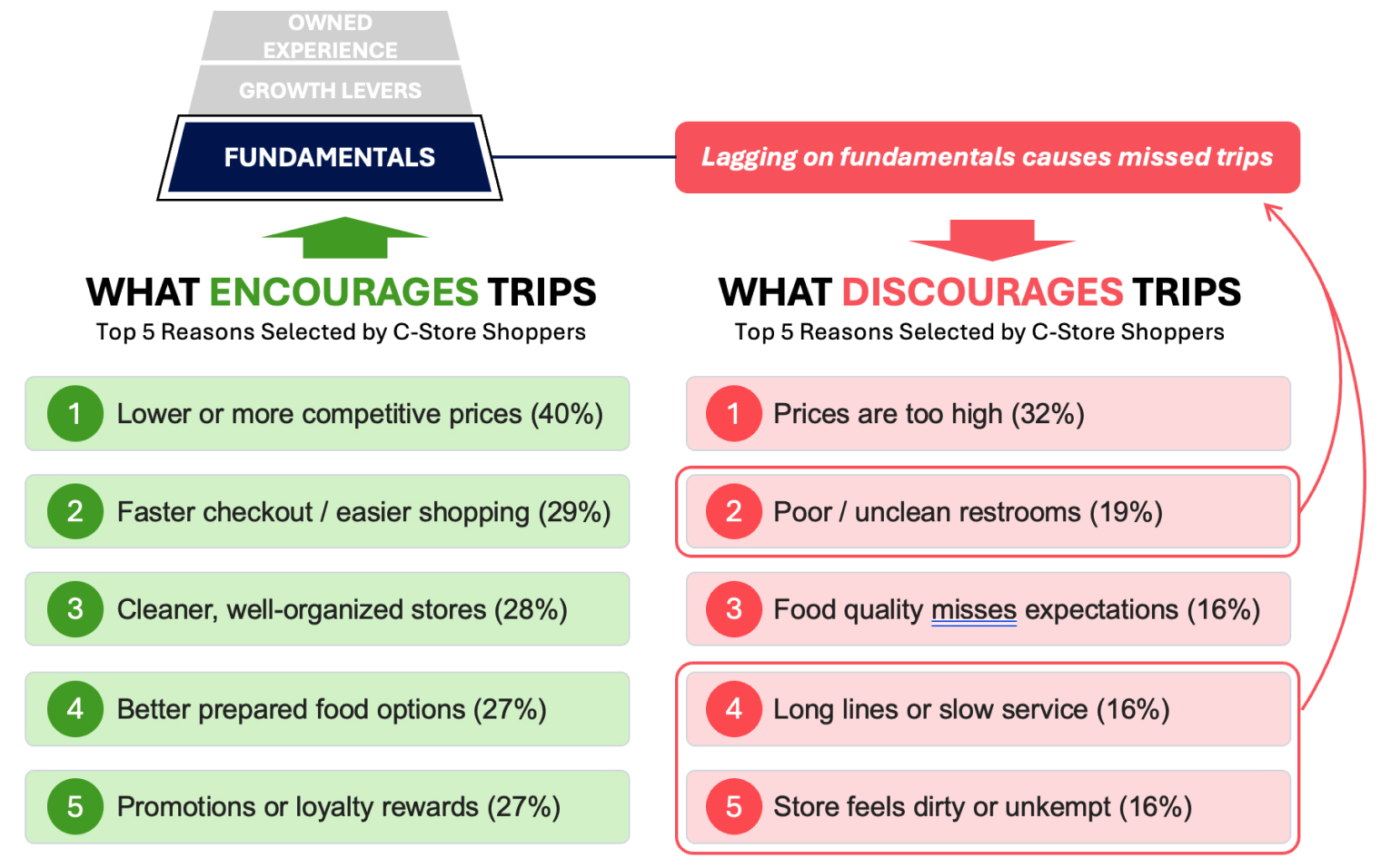 Top five reasons that encourage and discourage convenience store trips. The same lists follow in the text below.
