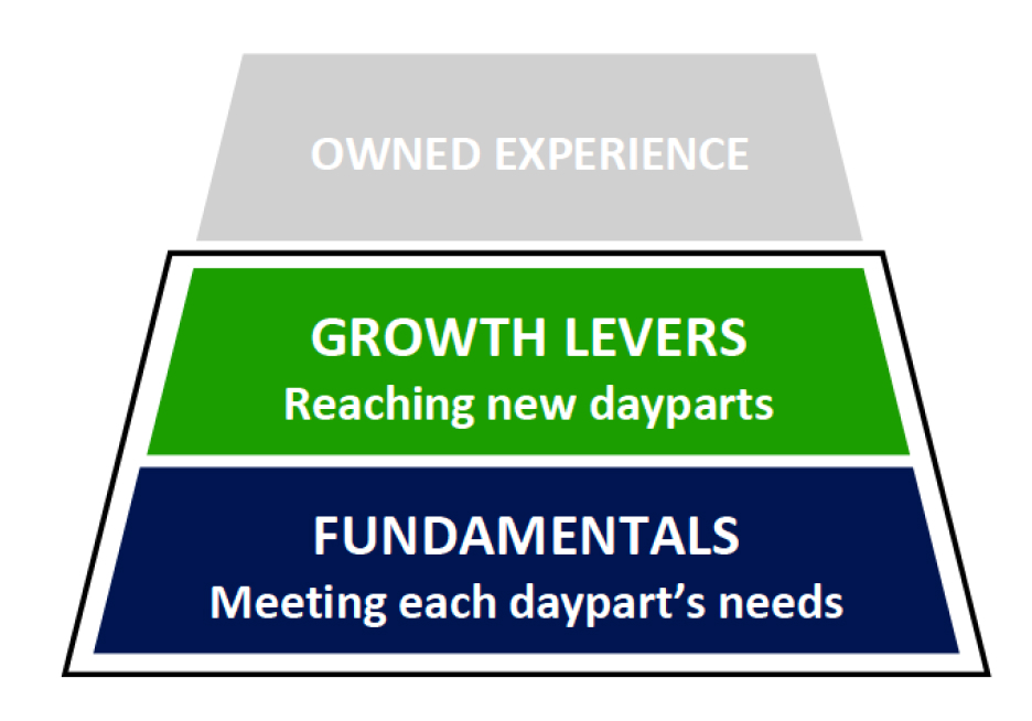 Hierarchy of shopper needs with the lower two tiers highlighted: Fundamentals (meeting each daypart’s needs) and Growth Levers (reaching new dayparts). Owned Experience is grayed out.