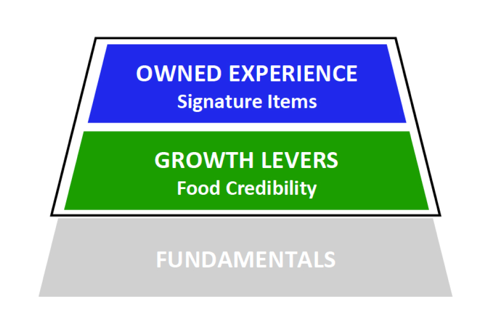 Hierarchy of shopper needs with the upper two tiers highlighted: Growth Levers (food credibility) and Owned Experience (signature items). Fundamentals is grayed out.