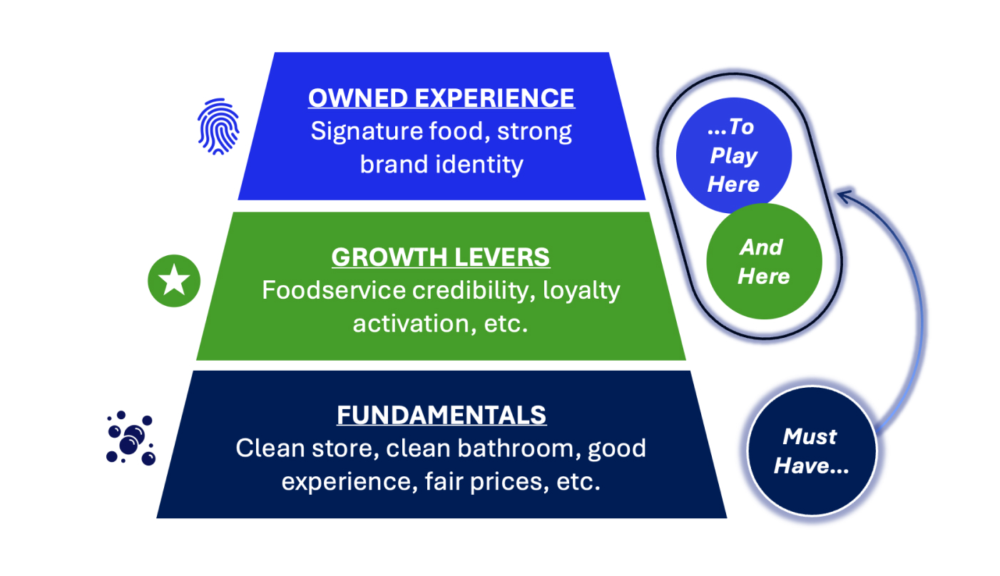 Pyramid of the hierarchy of shopper needs. Fundamentals at the base: clean store, clean bathroom, good experience, fair prices. Growth Levers in the middle: foodservice credibility, loyalty activation. Owned Experience at the top: signature food, strong brand identity. An arrow shows that operators must have the Fundamentals to play at the two levels above.