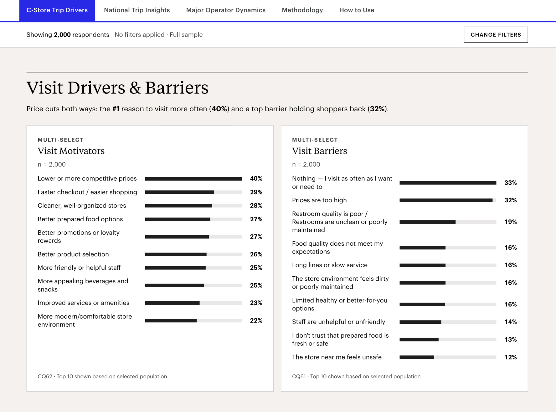 Preview of the Dynamic Trip Insights Tool, showing its Visit Drivers & Barriers view: bar charts of the top 10 visit motivators and top 10 visit barriers across all 2,000 respondents, with a button to change filters.