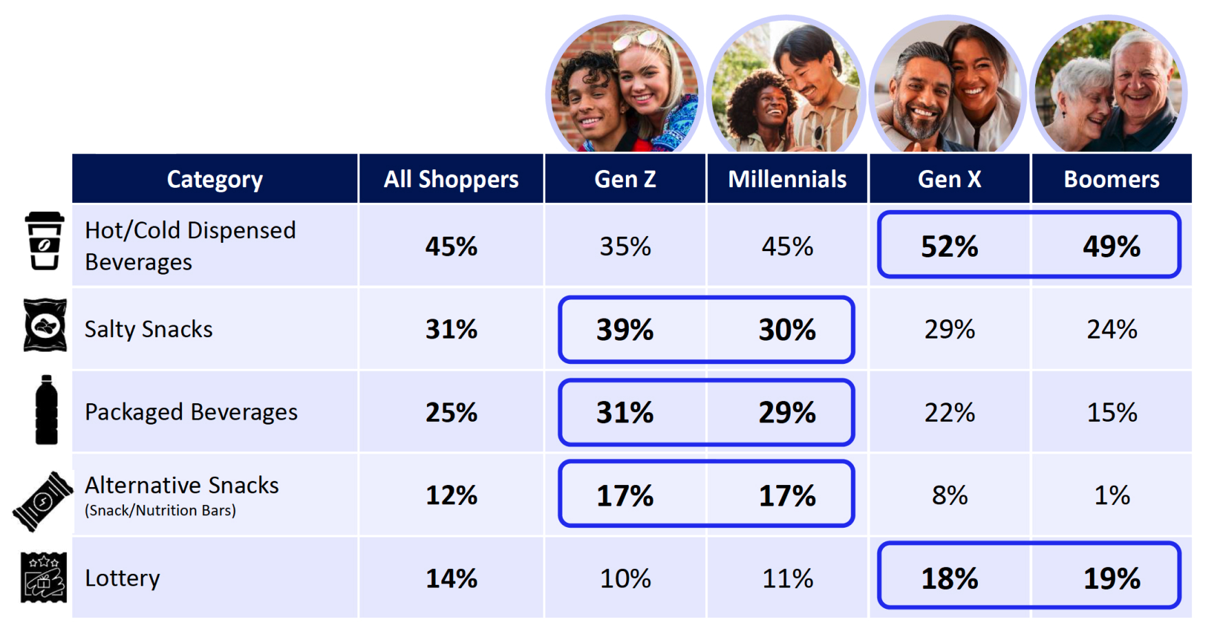 Table of the share of shoppers who bought each item on their trip, listed as all shoppers, Gen Z, Millennials, Gen X, and Boomers. Hot and cold dispensed beverages: 45%, 35%, 45%, 52%, 49%. Salty snacks: 31%, 39%, 30%, 29%, 24%. Packaged beverages: 25%, 31%, 29%, 22%, 15%. Alternative snacks, such as snack and nutrition bars: 12%, 17%, 17%, 8%, 1%. Lottery: 14%, 10%, 11%, 18%, 19%. Gen Z and Millennials lead on salty snacks, packaged beverages, and alternative snacks; Gen X and Boomers lead on dispensed beverages and lottery.