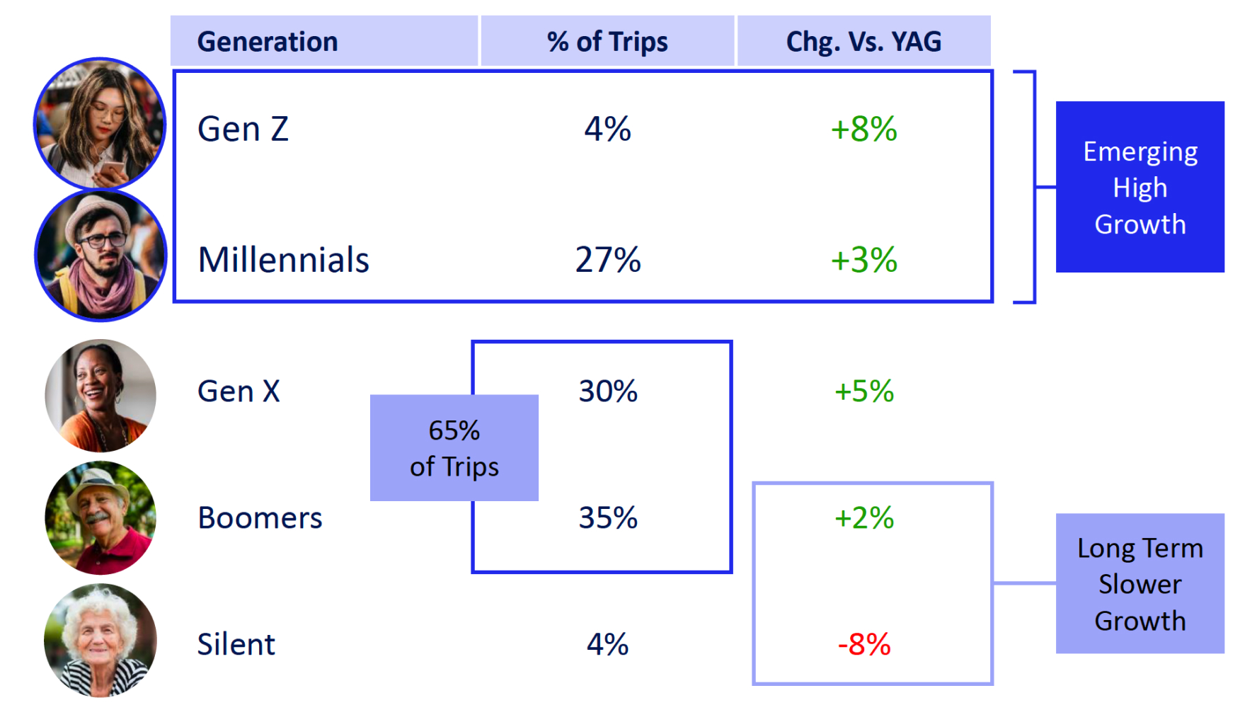 Table of all-outlet merchandise trips by generation, with share of trips and change vs. a year ago. Gen Z: 4%, up 8%. Millennials: 27%, up 3%. Gen X: 30%, up 5%. Boomers: 35%, up 2%. Silent: 4%, down 8%. Gen Z and Millennials are marked as emerging high growth, Gen X and Boomers together make up 65% of trips, and Boomers and Silent are marked as long-term slower growth.