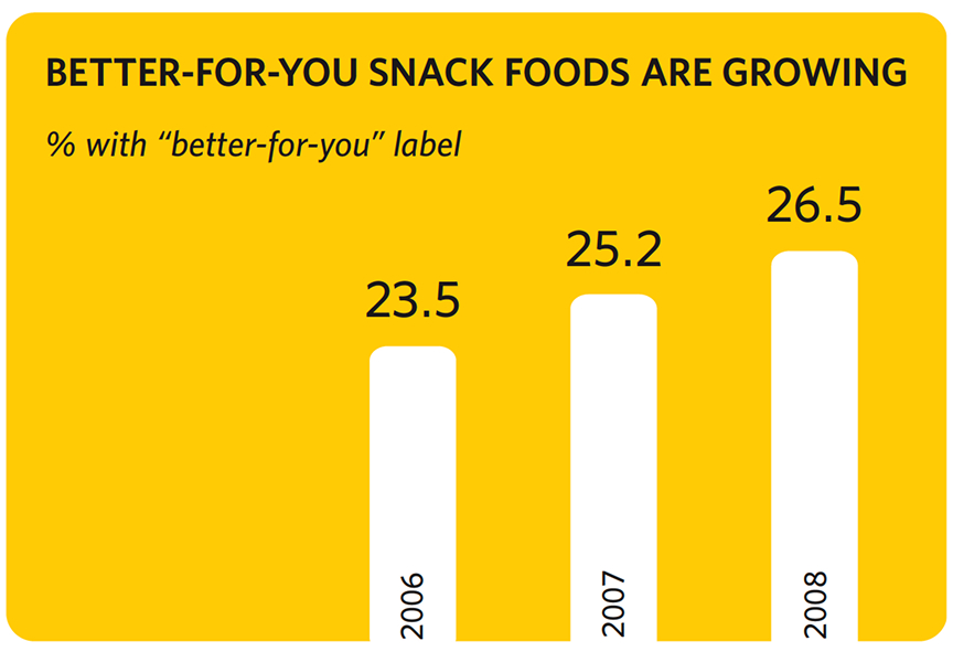 Chart titled “Better-For-You Snack Foods Are Growing” showing the percentage of snack foods labeled as better-for-you over three years: 23.5% in 2006, 25.2% in 2007, and 26.5% in 2008.
