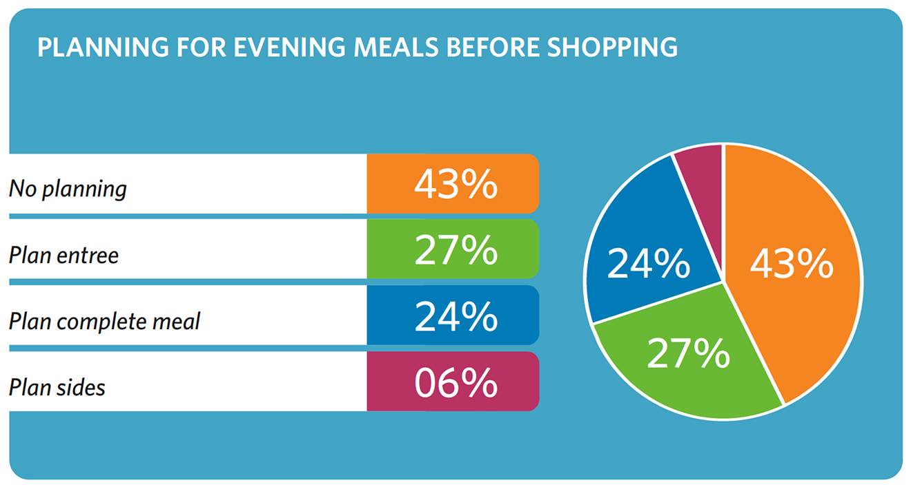 Chart titled “Planning for Evening Meals Before Shopping." No planning 43%, plan entree 27%, plan complete meal 24%, plan sides 06%.