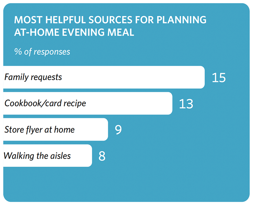 Chart titled “Most Helpful Sources for Planning At-Home Evening Meal.” Subtitle: “% of responses.” Family requests 15%, cookbook/card recipe 13%, store flyer at home 9%, walking the aisles 8%.