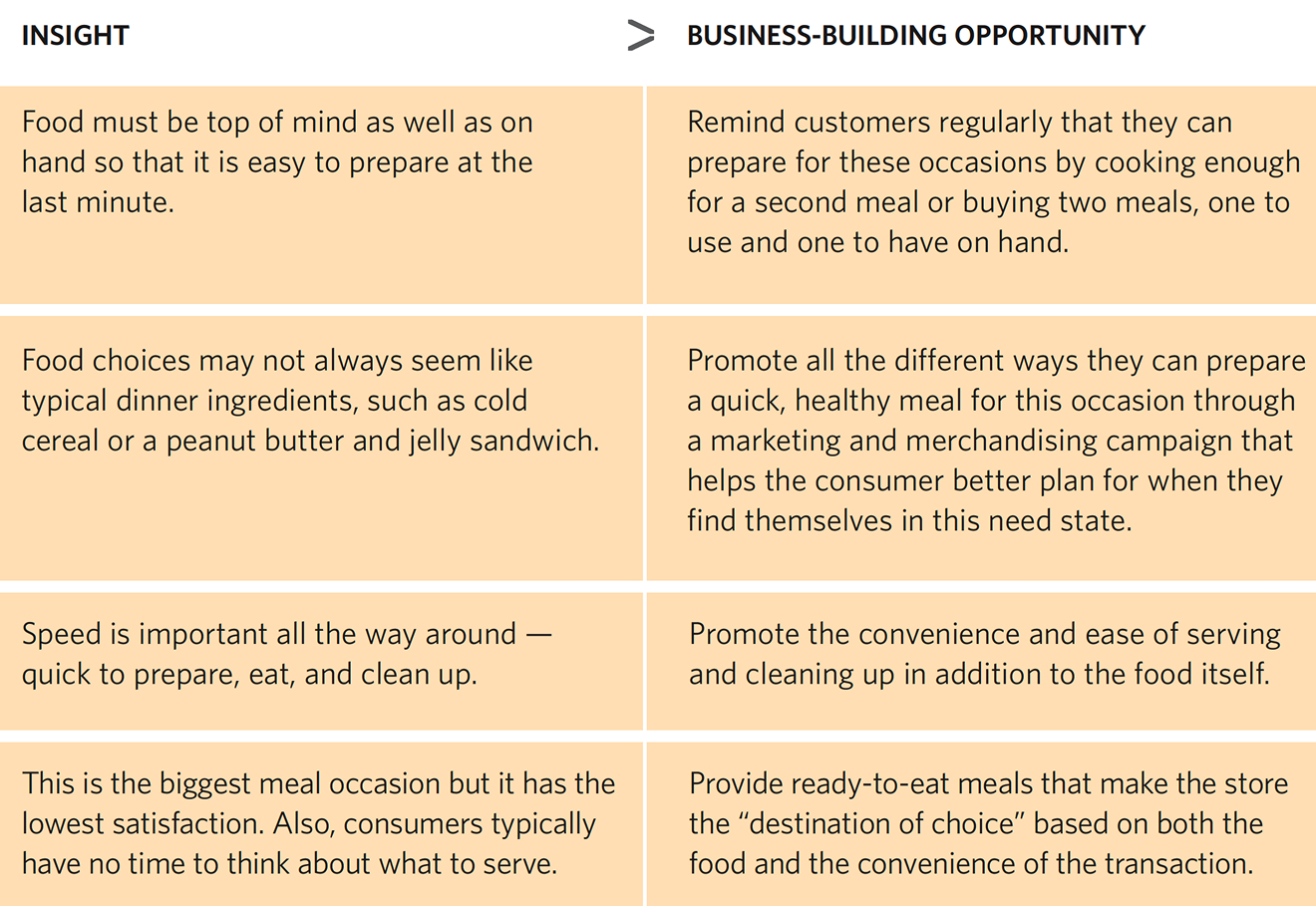 Table outlining marketing insights for last-minute no-brainers and corresponding business-building opportunities. Insight: Food must be top of mind as well as on hand so that it is easy to prepare at the last minute. Business-Building Opportunity: Remind customers regularly that they can prepare for these occasions by cooking enough for a second meal or buying two meals, one to use and one to have on hand. Insight: Food choices may not always seem like typical dinner ingredients, such as cold cereal or a peanut butter and jelly sandwich. Business-Building Opportunity: Promote all the different ways they can prepare a quick, healthy meal for this occasion through a marketing and merchandising campaign that helps the consumer better plan for when they find themselves in this need state. Insight: Speed is important all the way around — quick to prepare, eat, and clean up. Business-Building Opportunity: Promote the convenience and ease of serving and cleaning up in addition to the food itself. Insight: This is the biggest meal occasion but it has the lowest satisfaction. Also, consumers typically have no time to think about what to serve. Business-Building Opportunity: Provide ready-to-eat meals that make the store the “destination of choice” based on both the food and the convenience of the transaction.