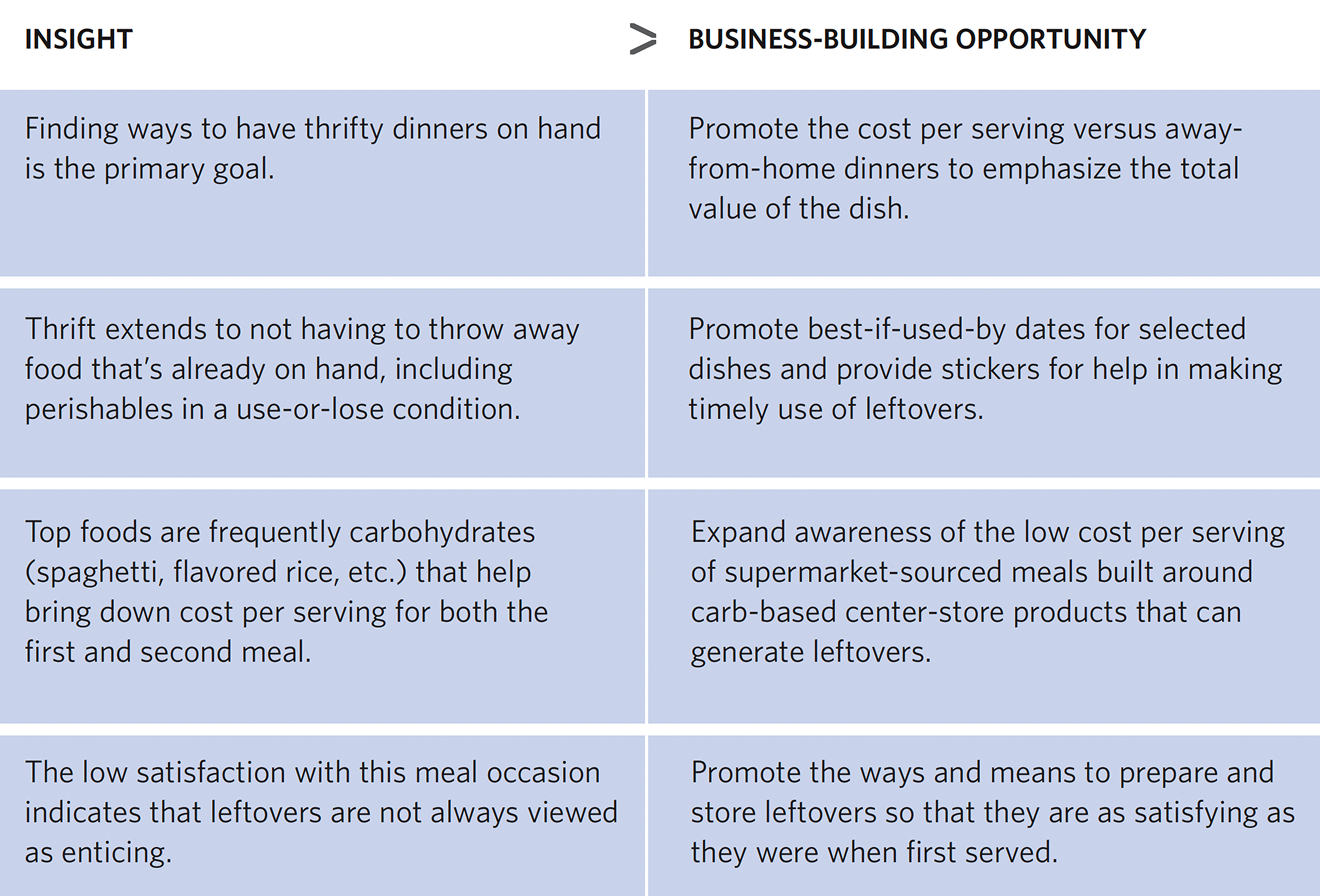 Table outlining marketing insights for thrifty repeats and corresponding business-building opportunities. Insight: Finding ways to have thrifty dinners on hand is the primary goal. Business-Building Opportunity: Promote the cost per serving versus away-from-home dinners to emphasize the total value of the dish. Insight: Thrift extends to not having to throw away food that’s already on hand, including perishables in a use-or-lose condition. Business-Building Opportunity: Promote best-if-used-by dates for selected dishes and provide stickers for help in making timely use of leftovers. Insight: Top foods are frequently carbohydrates (spaghetti, flavored rice, etc.) that help bring down cost per serving for both the first and second meal. Business-Building Opportunity: Expand awareness of the low cost per serving of supermarket-sourced meals built around carb-based center-store products that can generate leftovers. Insight: The low satisfaction with this meal occasion indicates that leftovers are not always viewed as enticing. Business-Building Opportunity: Promote the ways and means to prepare and store leftovers so that they are as satisfying as they were when first served.