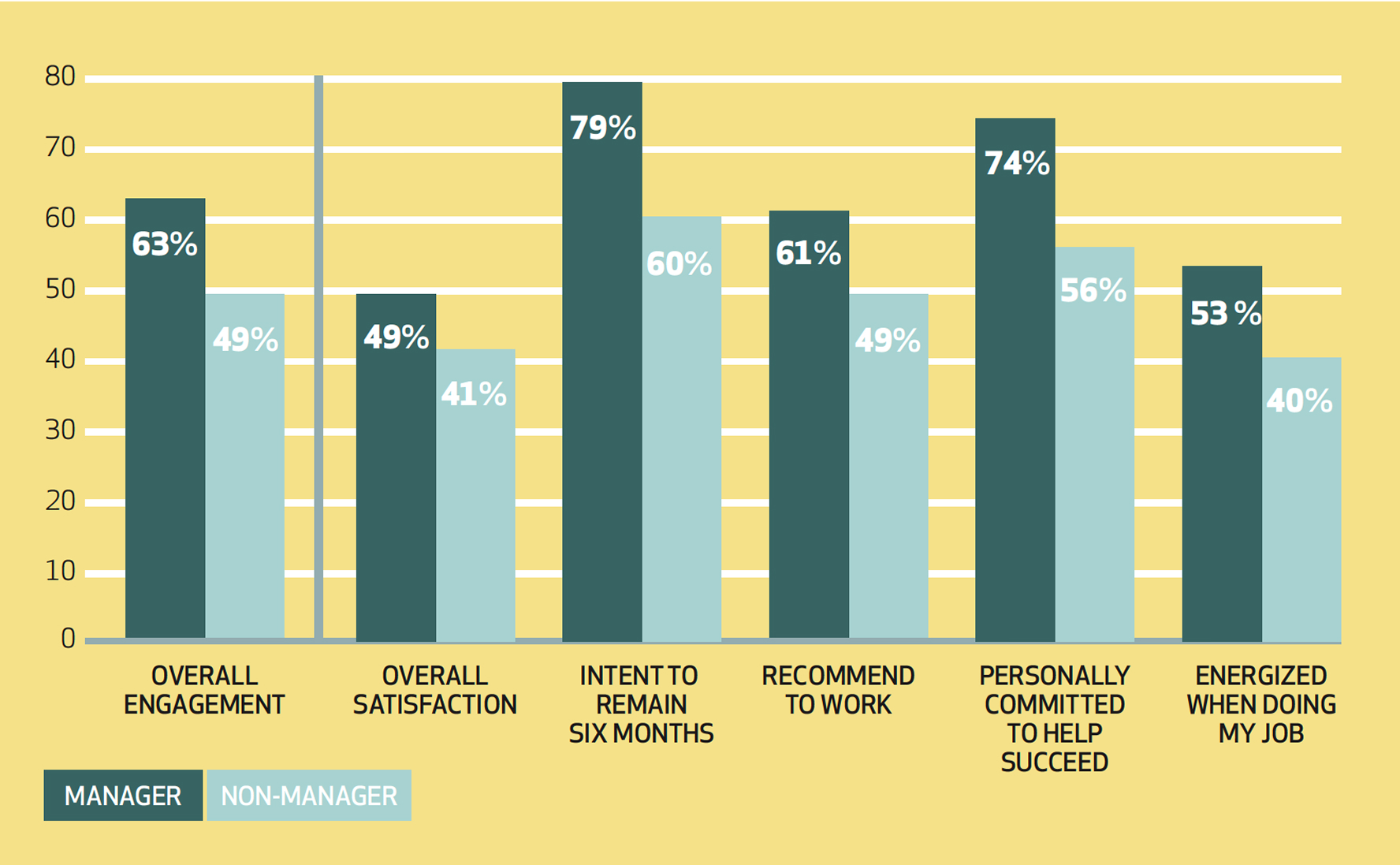 Bar chart comparing engagement metrics between managers and non-managers. Managers report consistently higher scores across all categories. Overall engagement: 63% for managers, 49% for non-managers. Overall satisfaction: 49% for managers 49%, 41% for non-managers. Intent to remain six months: 79% for managers, 60% for non-managers. Recommend to work: 61% for managers, 49% for non-managers. Personally committed to help succeed: 74% for managers, 56% for non-managers. Energized when doing my job: 53% for managers, 40% for non-managers.