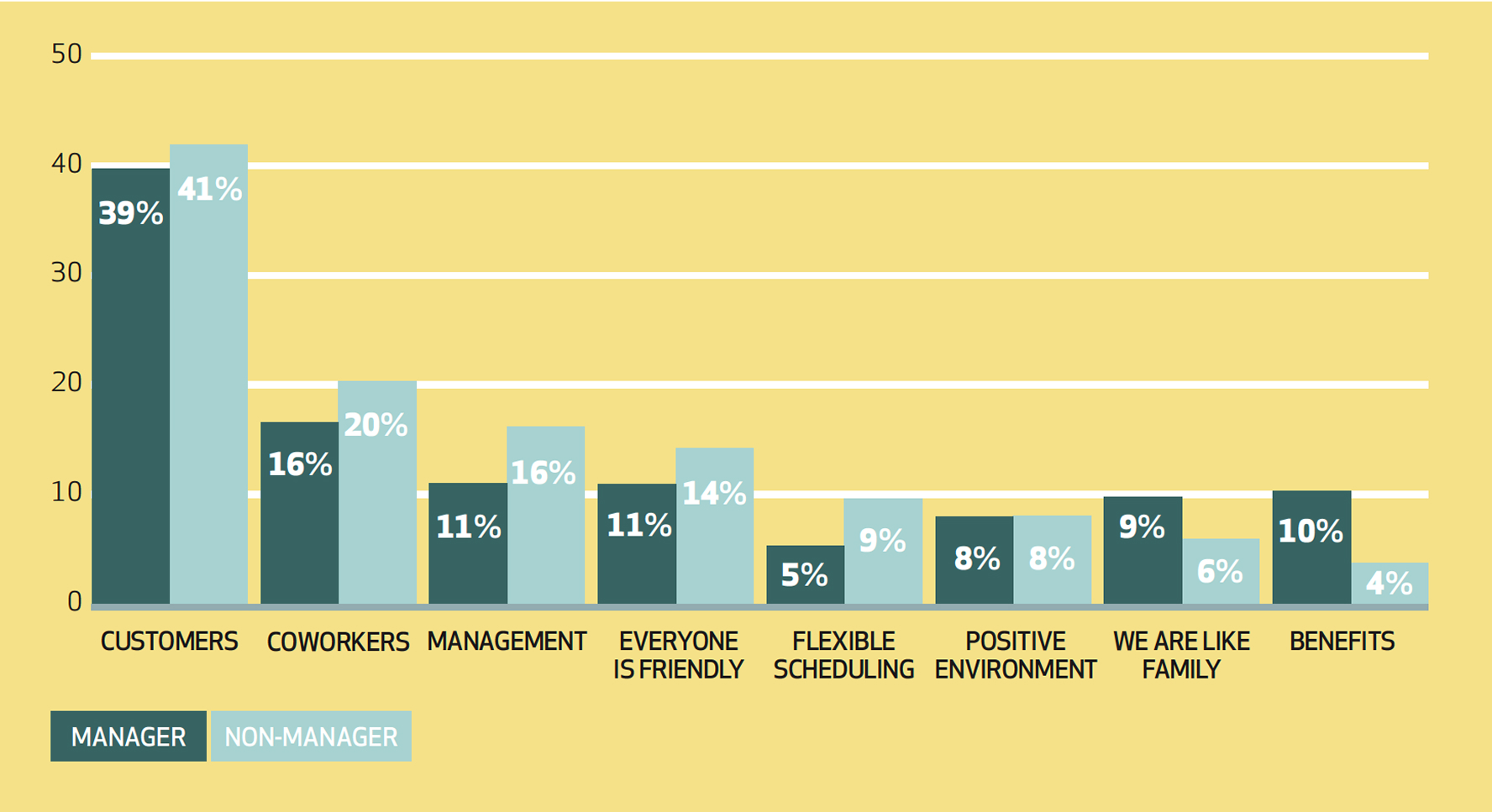 Chart showing responses for managers and non-managers. Customers were mentioned by 39% of managers and 41% of non-managers, significantly more than any other topic. Coworkers were mentioned by 16% of managers and 20% of non-managers. Management was mentioned by 11% of managers and 16% of non-managers. Everyone is friendly was mentioned by 11% of managers and 14% of non-managers. Flexible scheduling was mentioned by 5% of managers and 9% of non-managers. Positive environment was mentioned by 8% of both managers and non-managers. We are like family was mentioned by 9% of managers and 6% of non-managers. Benefits were mentioned by 10% of managers and 4% of non-managers.