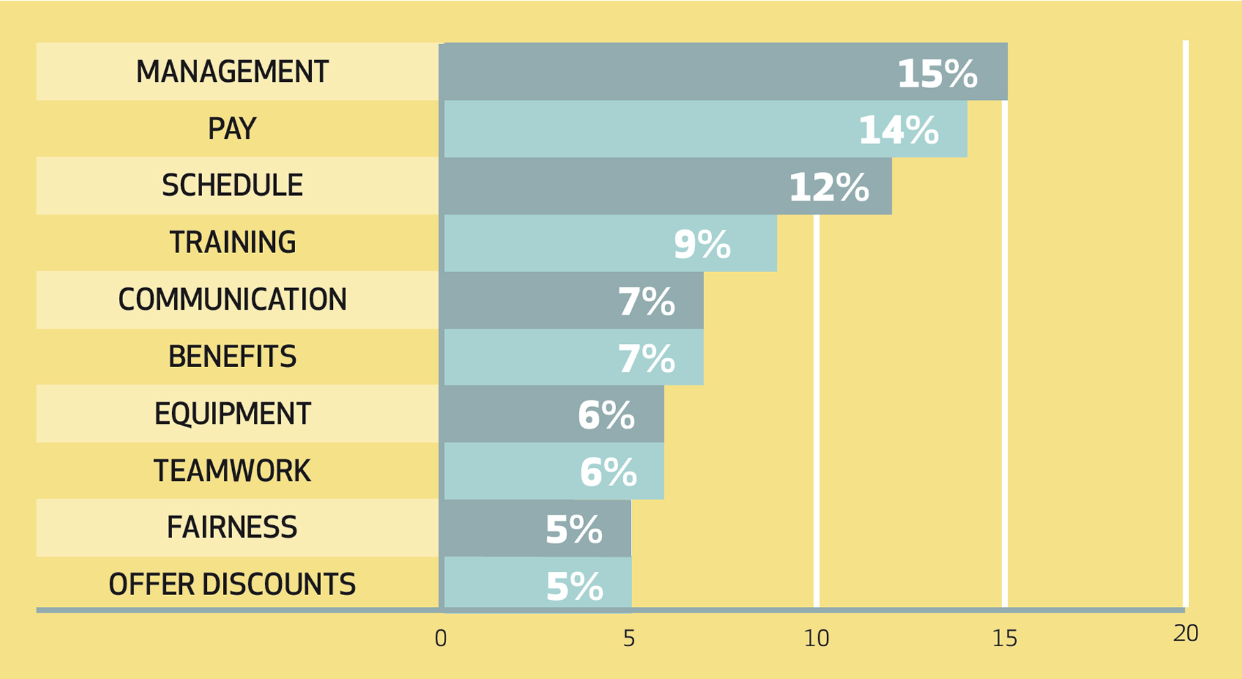 Chart showing percentage of comments mentioning various topics. Management 15%, pay 14%, schedule 12%, training 9%, communication 7%, benefits 7%, equipment 6%, teamwork 6%, fairness 5%, offer discounts 5%.