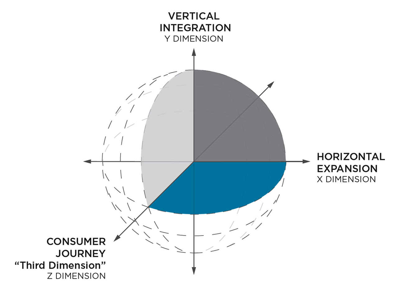3D diagram illustrating food retailing’s "third dimension" framework. The sphere is divided into three labeled axes: the X axis represents "Horizontal Expansion," the Y axis represents "Vertical Integration," and the Z axis—highlighted in blue—represents the "Consumer Journey," or the "Third Dimension" of food retailing.