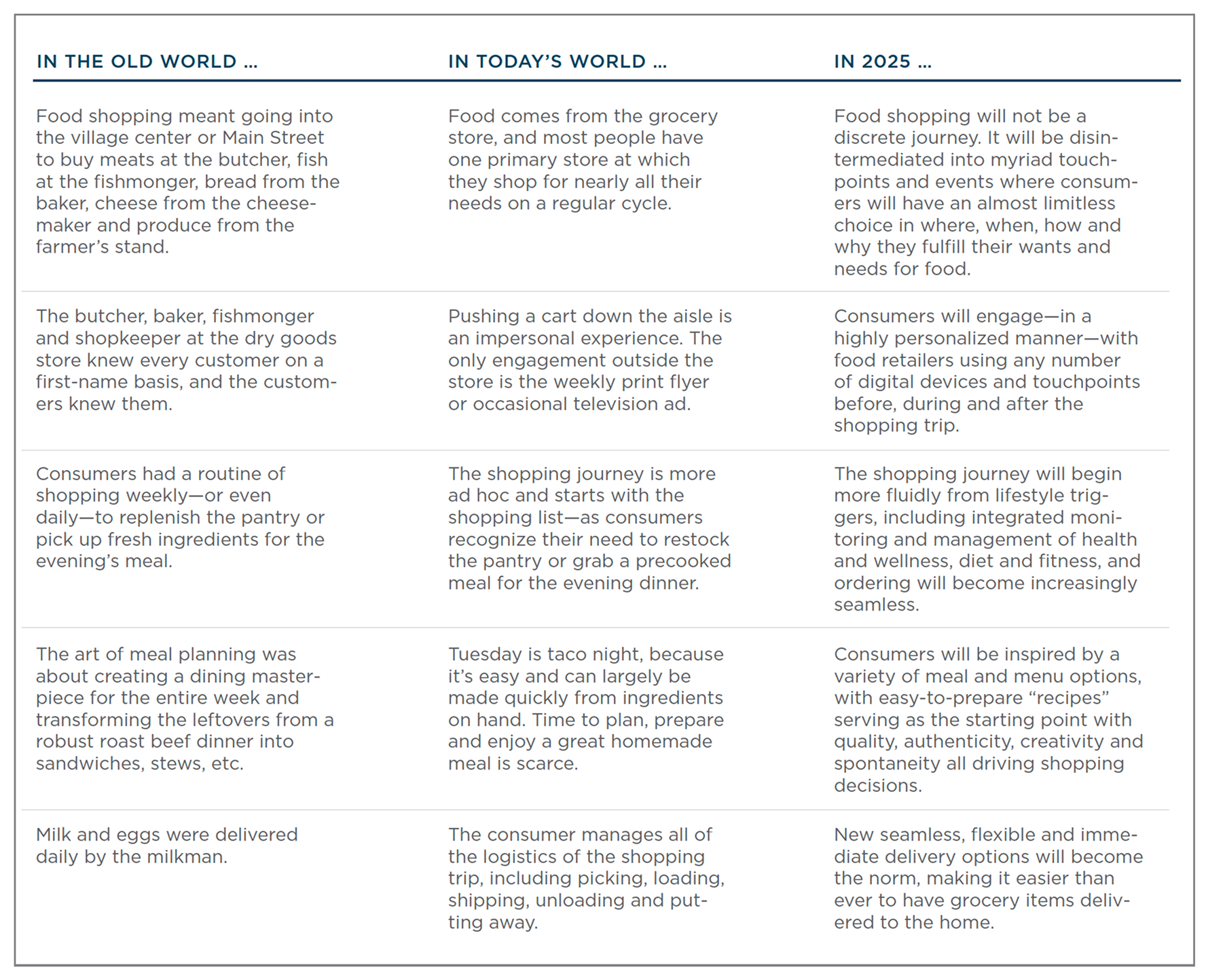 Table comparing the evolution of food shopping across three time periods: "In the Old World," "In Today’s World," and "In 2025." In the Old World: Food shopping meant going into the village center or Main Street to buy meats at the butcher, fish at the fishmonger, bread from the baker, cheese from the cheesemaker and produce from the farmer’s stand. The butcher, baker, fishmonger and shopkeeper at the dry goods store knew every customer on a first-name basis, and the customers knew them. Consumers had a routine of shopping weekly—or even daily—to replenish the pantry or pick up fresh ingredients for the evening’s meal. The art of meal planning was about creating a dining masterpiece for the entire week and transforming the leftovers from a robust roast beef dinner into sandwiches, stews, etc. Milk and eggs were delivered daily by the milkman. In Today’s World: Food comes from the grocery store, and most people have one primary store at which they shop for nearly all their needs on a regular cycle. Pushing a cart down the aisle is an impersonal experience. The only engagement outside the store is the weekly print flyer or occasional television ad. The shopping journey is more ad hoc and starts with the shopping list—as consumers recognize their need to restock the pantry or grab a precooked meal for the evening dinner. Tuesday is taco night, because it’s easy and can largely be made quickly from ingredients on hand. Time to plan, prepare and enjoy a great homemade meal is scarce. The consumer manages all of the logistics of the shopping trip, including picking, loading, shipping, unloading and putting away. In 2025: Food shopping will not be a discrete journey. It will be disintermediated into myriad touchpoints and events where consumers will have an almost limitless choice in where, when, how and why they fulfill their wants and needs for food. Consumers will engage—in a highly personalized manner—with food retailers using any number of digital devices and touchpoints before, during and after the shopping trip. The shopping journey will begin more fluidly from lifestyle triggers, including integrated monitoring and management of health and wellness, diet and fitness, and ordering will become increasingly seamless. Consumers will be inspired by a variety of meal and menu options, with easy-to-prepare “recipes” serving as the starting point with quality, authenticity, creativity and spontaneity all driving shopping decisions. New seamless, flexible and immediate delivery options will become the norm, making it easier than ever to have grocery items delivered to the home.