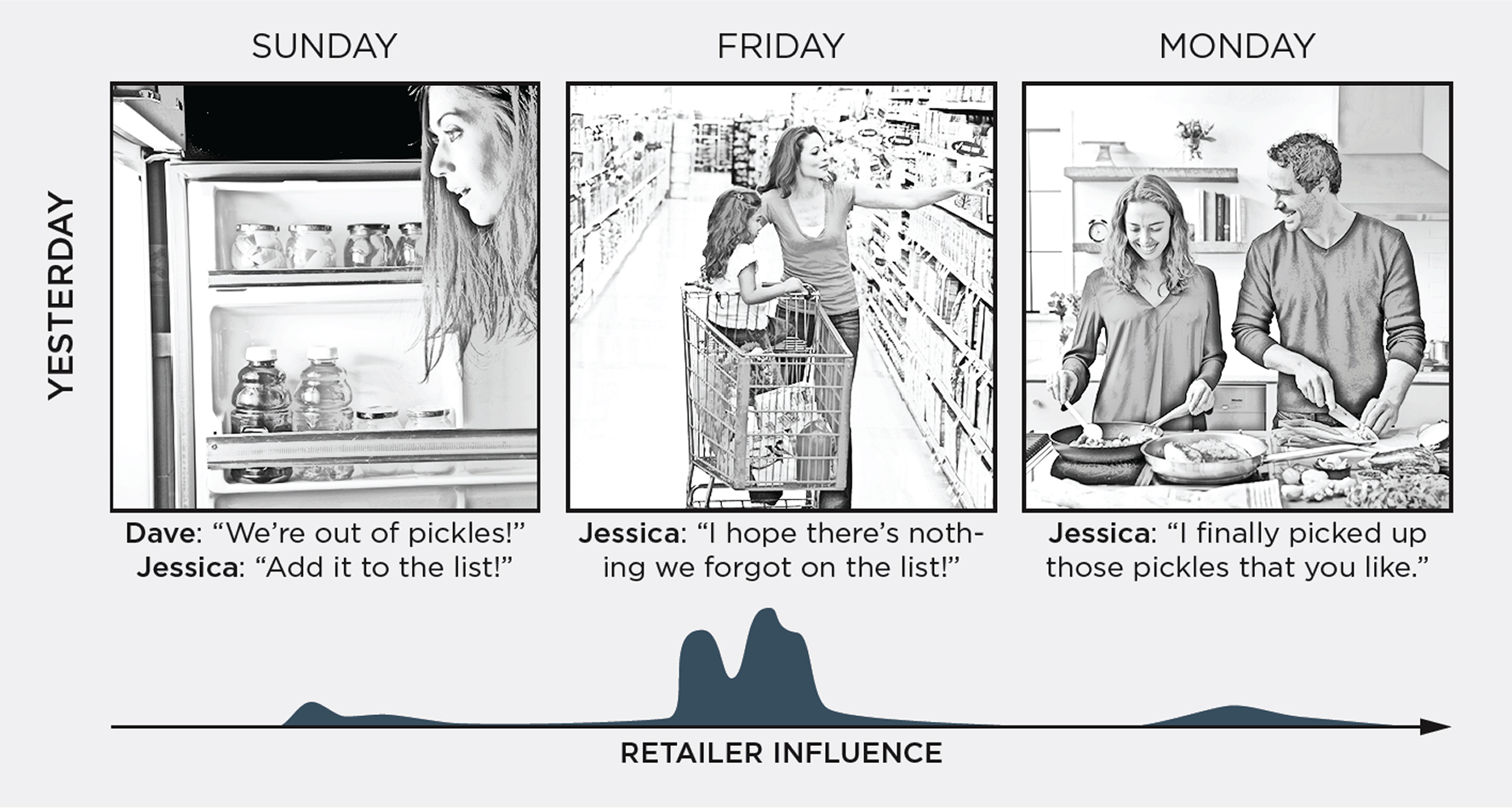 A three-panel sequence labeled "YESTERDAY," representing traditional shopping behavior over the course of one week. On Sunday, Jessica looks into the refrigerator and Dave says, “We’re out of pickles!” Jessica replies, “Add it to the list!” On Friday, Jessica is grocery shopping with a child and says, “I hope there’s nothing we forgot on the list!” On Monday, Jessica and Dave are cooking together at home and she says, “I finally picked up those pickles that you like.” A graph below the panels shows retailer influence as small spikes on a timeline, peaking slightly around the shopping trip but low at other times.