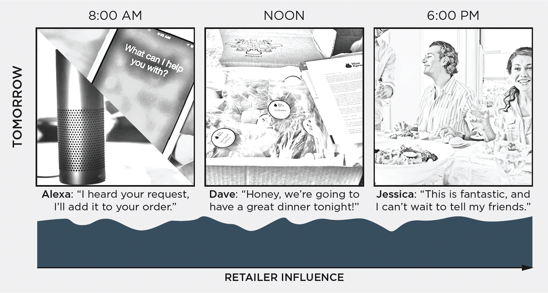 A three-panel sequence labeled “TOMORROW,” depicting a technology-enabled shopping experience across a single day. At 8:00 AM, a voice assistant and smartphone screen are shown with Alexa saying, “I heard your request, I’ll add it to your order.” At noon, Dave, opening a meal kit box, says, “Honey, we’re going to have a great dinner tonight!”At 6:00 PM, Jessica is enjoying dinner with family and says, “This is fantastic, and I can’t wait to tell my friends.” A graph beneath the panels shows consistently high retailer influence throughout the day.