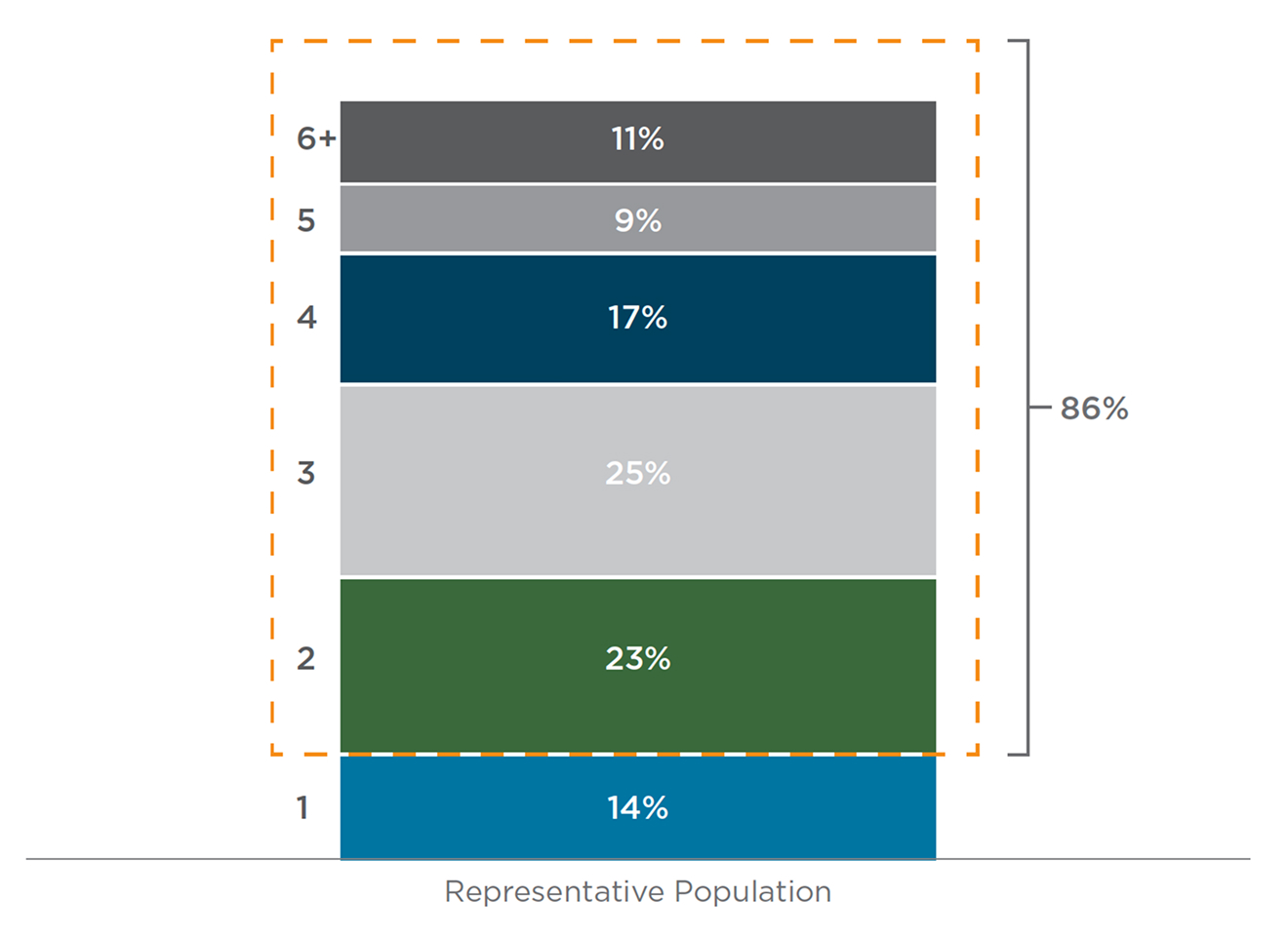 Chart showing the number of supermarkets shopped by respondents. 14% shop at 1 supermarket, 23% shop at 2, 25% shop at 3, 17% shop at 4, 9% shop at 5, and 11% shop at 6 or more. An outlined bracket highlights that 86% of the representative population shops at two or more supermarkets. Reply