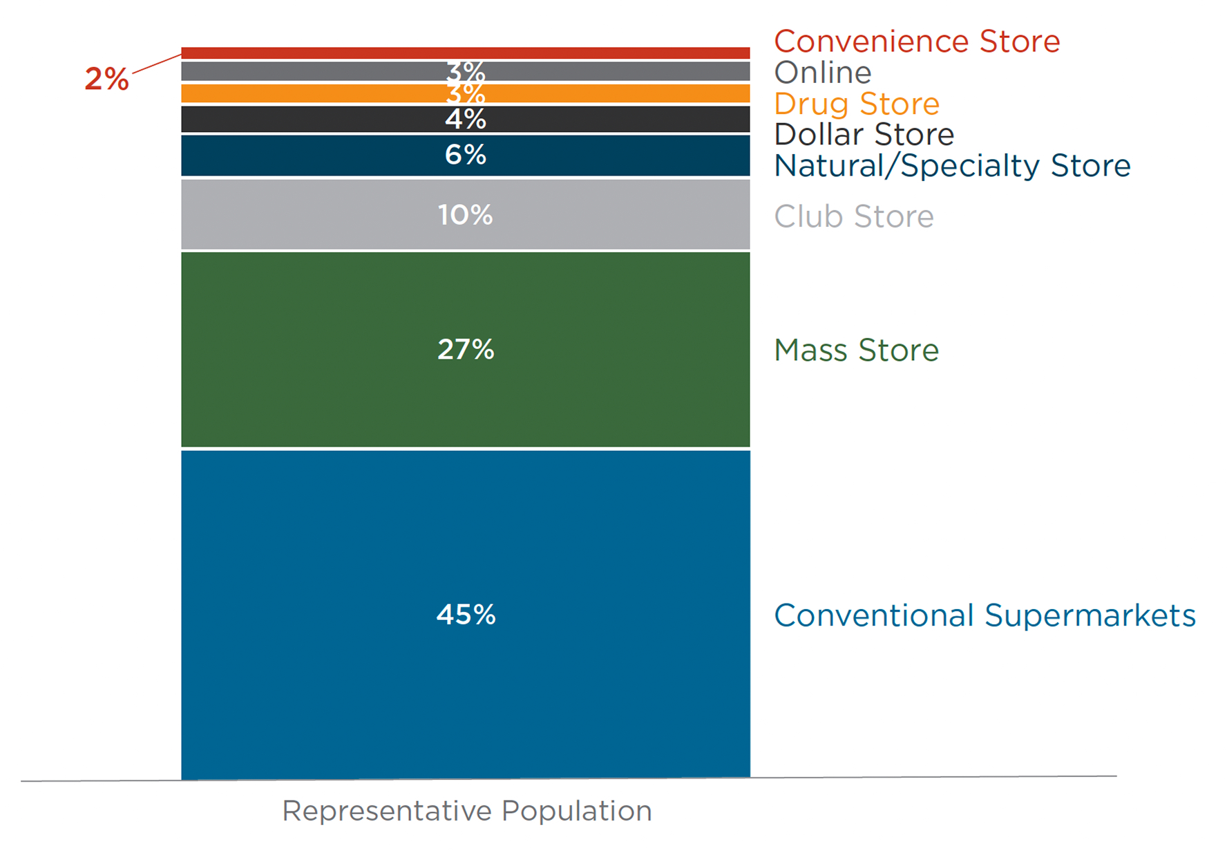 Chart showing the share of food product spend by channel as a percentage of total spend. Conventional Supermarkets account for the largest share at 45%, followed by Mass Stores at 27%, Club Stores at 10%, Natural/Specialty Stores at 6%, Dollar Stores at 4%, Drug Stores at 3%, Online at 3%, and Convenience Stores at 2%.