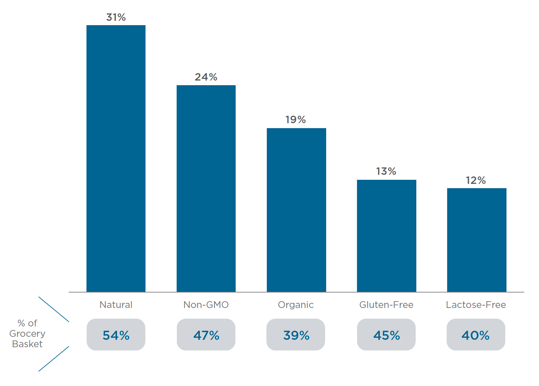Chart showing the importance of food satisfying unique dietary needs, based on the percentage of respondents selecting an importance level of 8, 9, or 10. The values are: 31% for Natural, 24% for Non-GMO, 19% for Organic, 13% for Gluten-Free, and 12% for Lactose-Free. The percentage of the grocery basket made up of each category is also shown: Natural 54%, Non-GMO 47%, Organic 39%, Gluten-Free 45%, and Lactose-Free 40%.