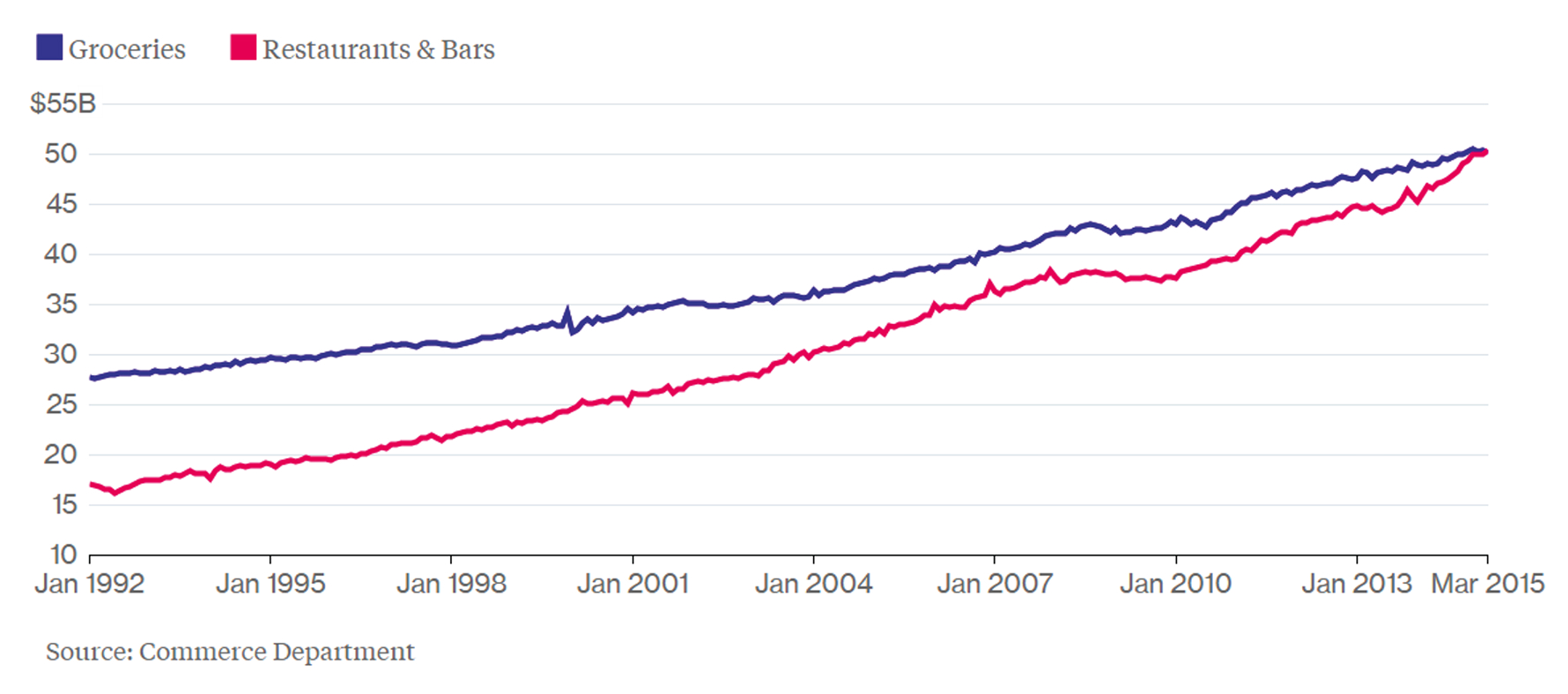 Line chart comparing monthly U.S. spending on groceries versus restaurants and bars from January 1992 to March 2015. Grocery spending consistently exceeded restaurant and bar spending until both categories converged around March 2015, each reaching approximately $50 billion, with restaurant spending slightly surpassing grocery spending. The chart highlights a steady rise in restaurant and bar spending over time, with a faster growth rate than groceries, eventually closing the historical gap. Source: Commerce Department.