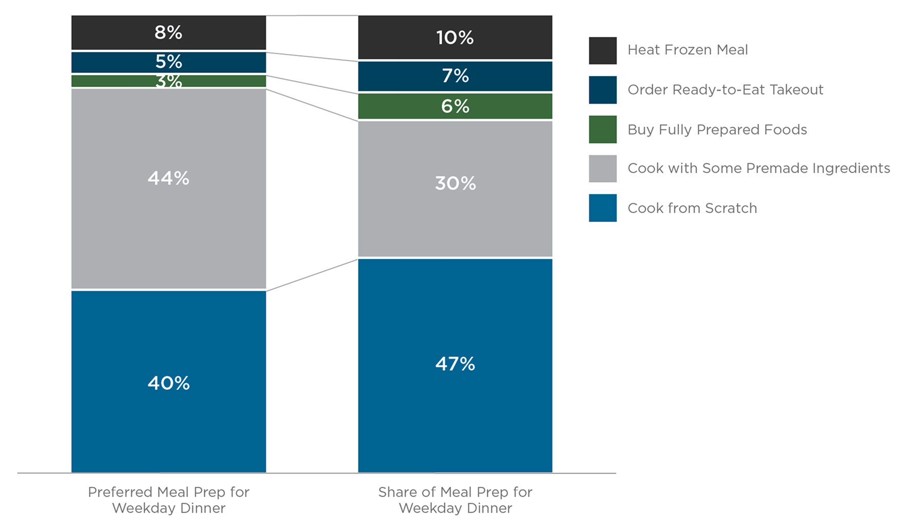 Chart comparing “Preferred Meal Prep for Weekday Dinner” versus actual “Share of Meal Prep for Weekday Dinner” across five categories. For preferred methods: 44% prefer to cook with some premade ingredients, 40% prefer to cook from scratch, 8% prefer to heat frozen meals, 5% prefer to order ready-to-eat takeout, and 3% prefer to buy fully prepared foods. For actual share of meal prep: 47% of meals are cooked from scratch, 30% are cooked with some premade ingredients, 10% are heated from frozen, 7% are ordered as takeout, and 6% involve buying fully prepared foods. The chart highlights a gap between preference and behavior, especially for cooking with premade ingredients and fully cooking from scratch.