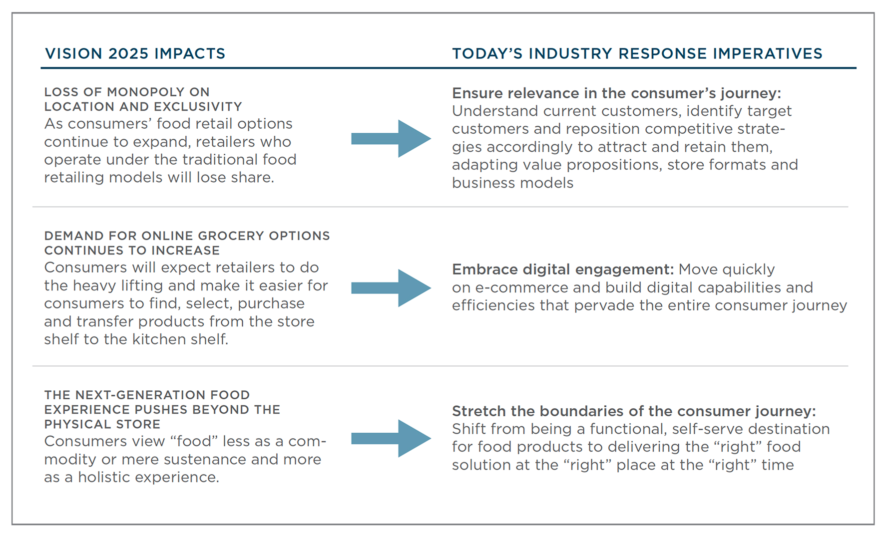 Chart connecting “Vision 2025 Impacts” and “Today’s Industry Response Imperatives.” The first row states: Loss of monopoly on location and exclusivity — as consumers’ food retail options continue to expand, retailers who operate under the traditional food retailing models will lose share. Industry response: Ensure relevance in the consumer’s journey — understand current customers, identify target customers and reposition competitive strategies accordingly to attract and retain them, adapting value propositions, store formats and business models. The second row states: Demand for online grocery options continues to increase — consumers will expect retailers to do the heavy lifting and make it easier for consumers to find, select, purchase and transfer products from the store shelf to the kitchen shelf. Industry response: Embrace digital engagement — move quickly on e-commerce and build digital capabilities and efficiencies that pervade the entire consumer journey. The third row states: The next-generation food experience pushes beyond the physical store — consumers view food less as a commodity or mere sustenance and more as a holistic experience. Industry response: Stretch the boundaries of the consumer journey — shift from being a functional, self-serve destination for food products to delivering the right food solution at the right place at the right time.