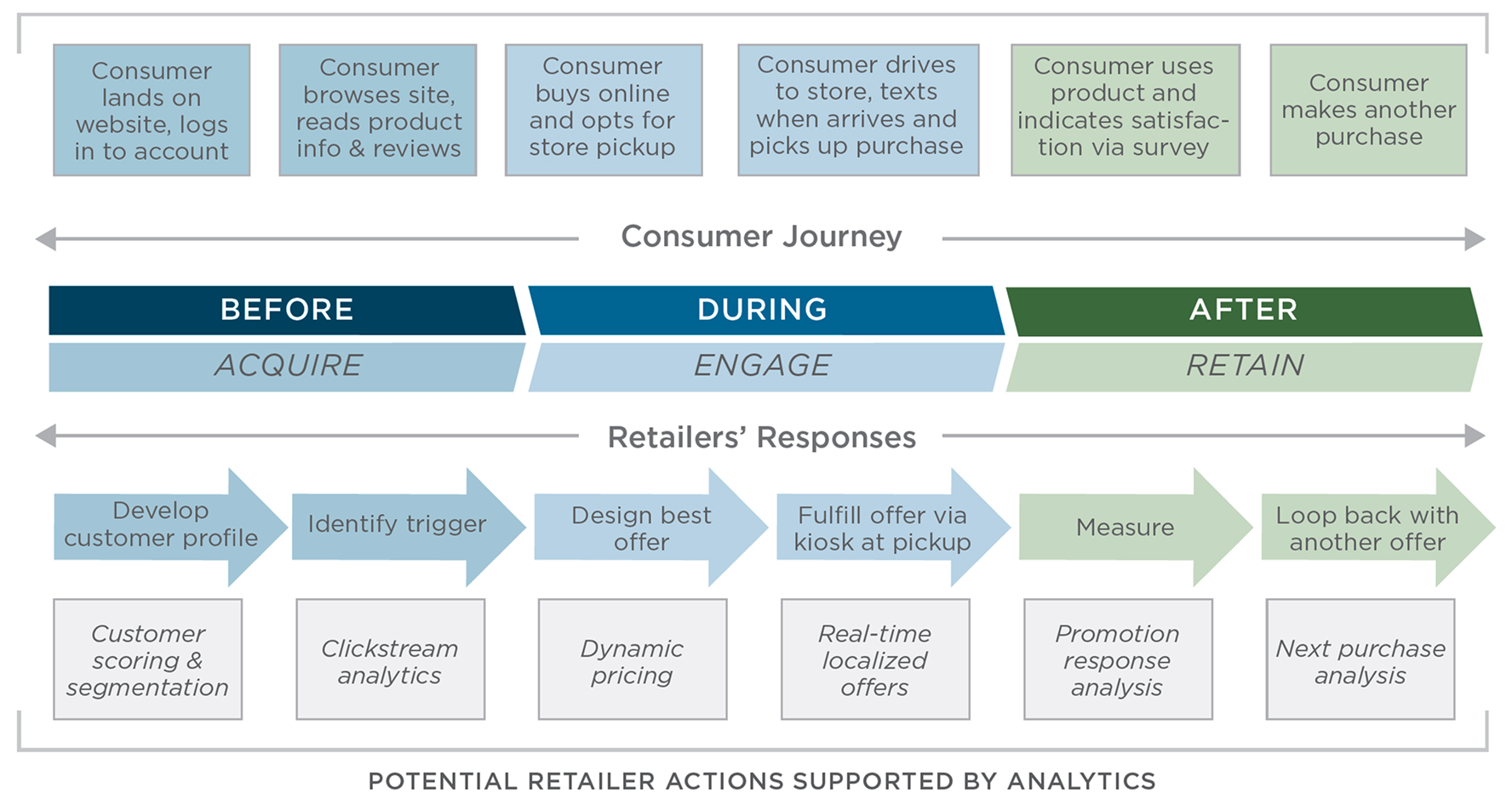 Diagram illustrating the consumer journey and corresponding retailer responses, divided into three phases: Before (Acquire), During (Engage), and After (Retain). In the consumer journey: Before includes “Consumer lands on website, logs in to account” and “Consumer browses site, reads product info & reviews.” Corresponding retailer responses are: “Develop customer profile" and “Identify trigger,” supported by customer scoring/segmentation and clickstream analytics. During includes “Consumer buys online and opts for store pickup” and "Consumer drives to store, texts when arrives and picks up purchase.” Corresponding retailer responses: “Design best offer” and “Fulfill offer via kiosk at pickup,” supported by dynamic pricing and real-time localized offers. After includes “Consumer uses product and indicates satisfaction via survey” and “Consumer makes another purchase.” Corresponding retailer responses: “Measure” and “Loop back with another offer,” supported by promotion response analysis and next purchase analysis. The diagram emphasizes how analytics support potential retailer actions across all phases of the customer experience.
