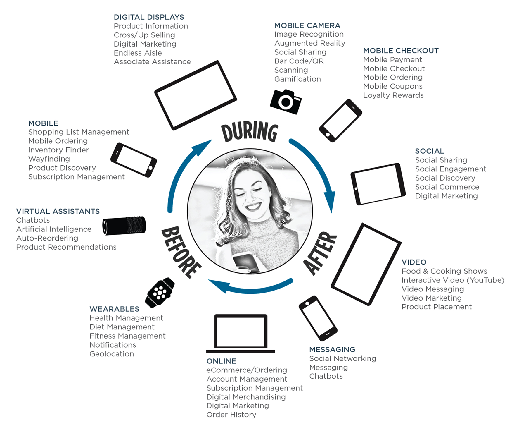 Circular diagram showing digital touchpoints and technologies that support the customer journey across three phases: Before, During, and After. In the Before phase: Mobile is used for shopping list management, mobile ordering, inventory finder, wayfinding, product discovery, and subscription management. Virtual assistants provide chatbots, artificial intelligence, auto-reordering, and product recommendations. Wearables support health, diet, fitness management, notifications, and geolocation. Online platforms support eCommerce, account and subscription management, digital merchandising and marketing, and order history. During phase includes digital displays for product information, cross/up selling, digital marketing, endless aisle, and associate assistance. Mobile cameras enable image recognition, augmented reality, social sharing, barcode and QR scanning, and gamification. Mobile checkout allows payment, ordering, coupons, and loyalty rewards. After phase includes social tools for sharing, engagement, discovery, commerce, and marketing. Video includes food shows, interactive and marketing video, messaging, and product placement. Messaging supports social networking and chatbots. The visual emphasizes how multiple technologies surround and interact with the consumer throughout the entire shopping journey.
