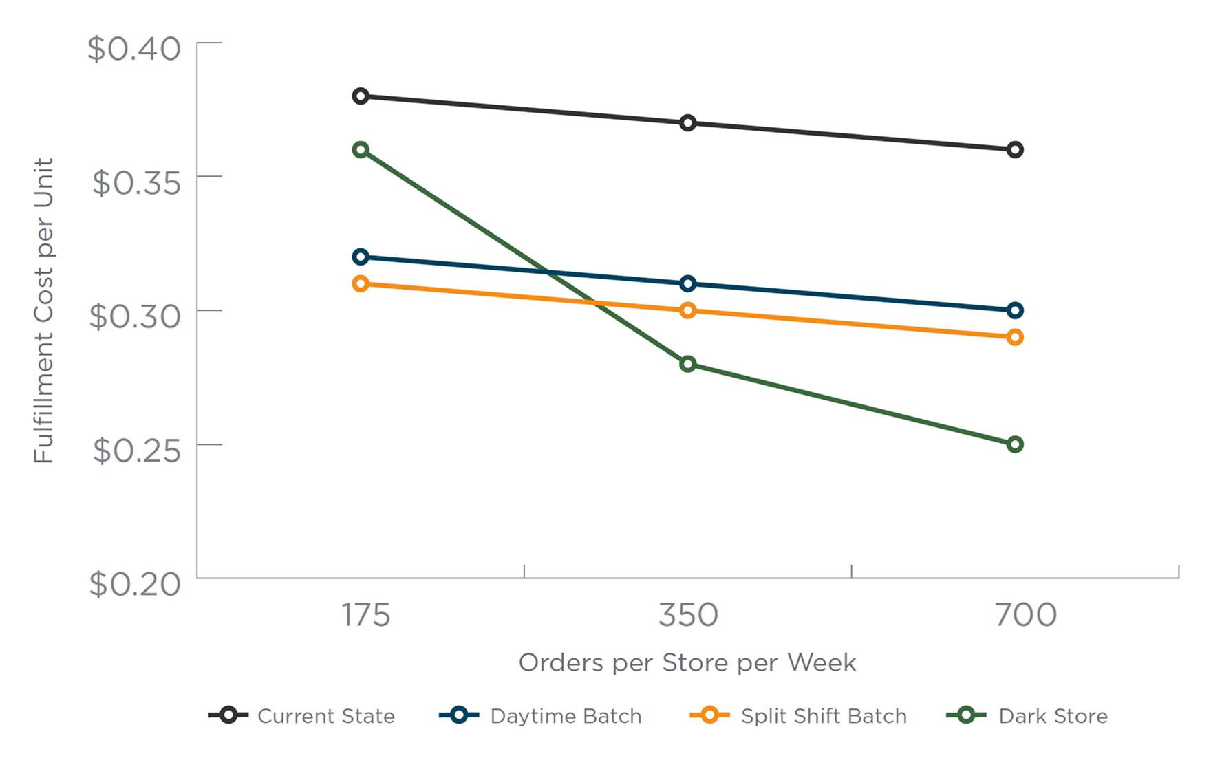  Chart showing fulfillment cost per unit across different order volumes and fulfillment models. The x-axis represents orders per store per week at 175, 350, and 700. The y-axis shows fulfillment cost per unit ranging from $0.20 to $0.40. Four models are compared: Current State maintains the highest and most stable cost, declining slightly from around $0.38 to $0.36 as order volume increases. Daytime Batch starts just above $0.32 and drops steadily to below $0.31. Split Shift Batch begins slightly lower than Daytime Batch and also declines gradually to around $0.29. Dark Store starts at its highest cost near $0.36 but drops sharply with volume to become the most cost-effective at around $0.25 at 700 orders per week. The chart illustrates that fulfillment costs decrease with higher order volumes, and the Dark Store model becomes the most efficient as volume scales.
