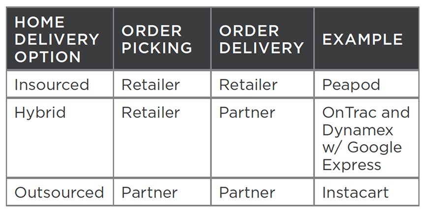  Table showing three home delivery options with corresponding responsibilities for order picking and delivery, along with examples. In the "Insourced" model, both order picking and order delivery are handled by the retailer, as seen with Peapod. In the "Hybrid" model, the retailer handles order picking while a partner handles delivery, as in the case of OnTrac and Dynamex with Google Express. In the "Outsourced" model, both order picking and delivery are handled by a partner, with Instacart as the example.