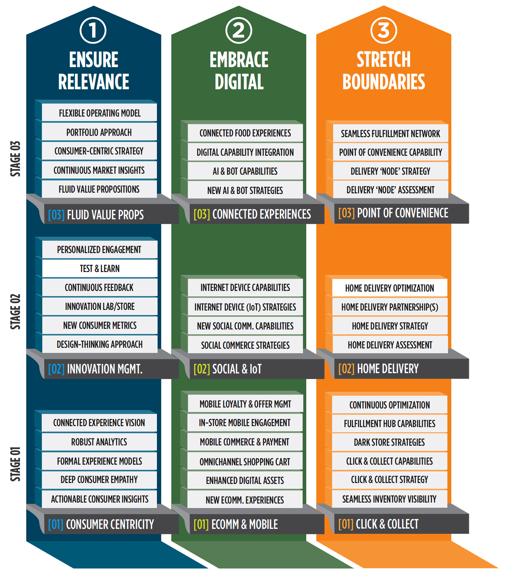 Visual framework titled "Roadmap to Retail Relevance" organized into three strategic pillars: 1) Ensure Relevance, 2) Embrace Digital, and 3) Stretch Boundaries. Each pillar has three progressive stages: Stage 01, Stage 02, and Stage 03. Under Ensure Relevance: Stage 01 is Consumer Centricity, with elements like connected experience vision, robust analytics, formal experience models, deep consumer empathy, and actionable consumer insights. Stage 02 is Innovation Management, including personalized engagement, test and learn, continuous feedback, innovation lab/store, new consumer metrics, and a design-thinking approach. Stage 03 is Fluid Value Propositions, supported by a flexible operating model, portfolio approach, consumer-centric strategy, continuous market insights, and fluid value propositions. Under Embrace Digital: Stage 01 is Ecomm & Mobile, with tactics such as mobile loyalty and offer management, in-store mobile engagement, mobile commerce and payment, omnichannel shopping cart, enhanced digital assets, and new ecomm experiences. Stage 02 is Social & IoT with strategies around internet device capabilities and strategy, new social communication capabilities, and social commerce strategies. Stage 03 is Connected Experiences, including connected food experiences, digital capability integration, AI and bot capabilities, and new AI and bot strategies. Under Stretch Boundaries: Stage 01 is Click & Collect, with areas like continuous optimization, fulfillment hub capabilities, dark store strategies, click and collect capabilities and strategy, and seamless inventory visibility. Stage 02 is Home Delivery, addressing home delivery optimization, partnerships, strategy, and assessment. Stage 03 is Point of Convenience, focused on building a seamless fulfillment network, enabling point of convenience capabilities, and assessing and executing delivery node strategies.