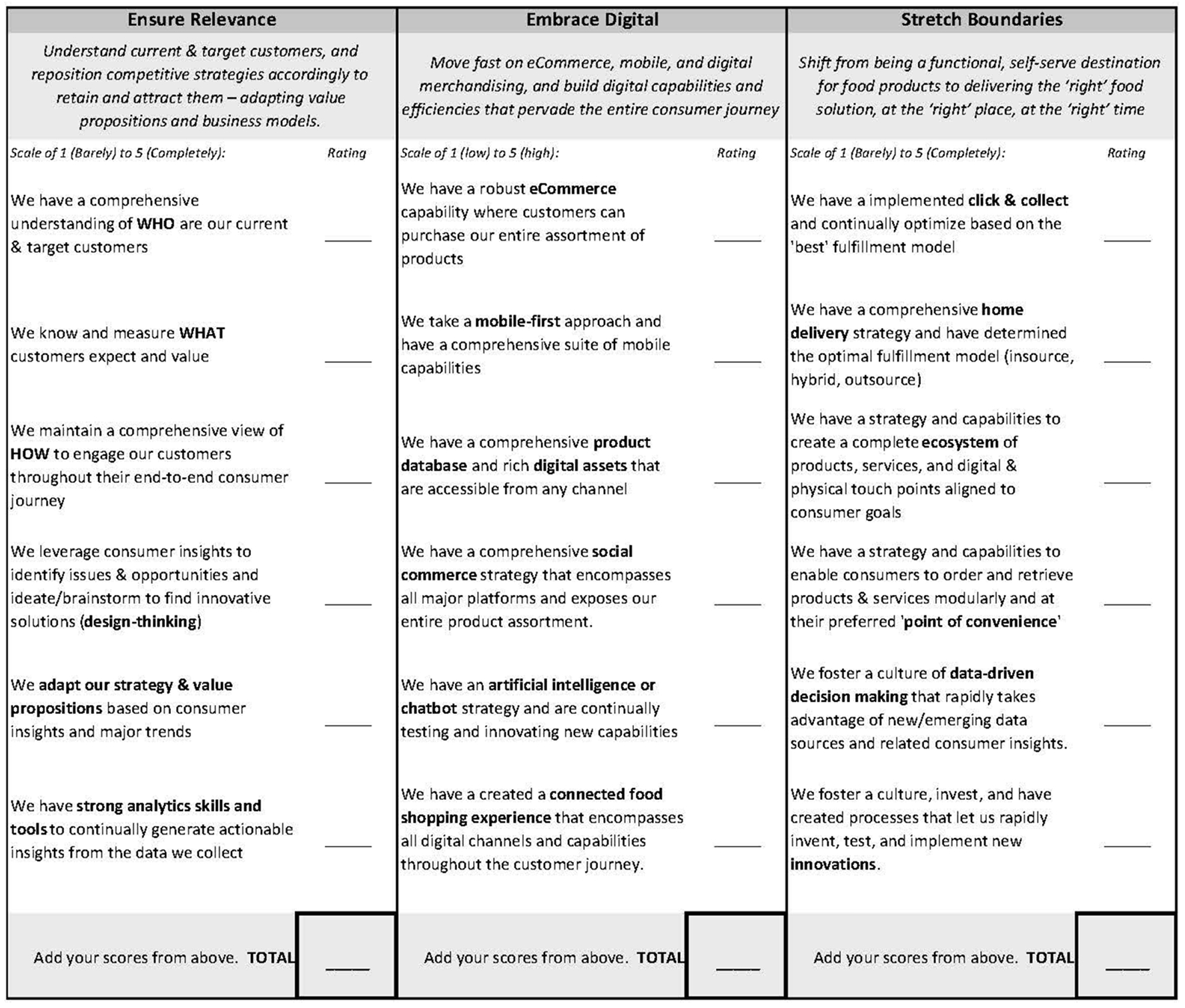 Retail relevance self-diagnostic worksheet (based on the "Roadmap to Retail Relevance" visual) allowing organizations to score themselves across three areas — Ensure Relevance, Embrace Digital, and Stretch Boundaries. Ensure Relevance means to understand current & target customers, and reposition competitive strategies accordingly to retain and attract them—adapting value propositions and business models. Embrace Digital means to move fast on eCommerce, mobile, and digital merchandising, and build digital capabilities and efficiencies that pervade the entire consumer journey. Stretch Boundaries means to shift from being a functional, self-serve destination for food products to delivering the ‘right’ food solution, at the ‘right’ place, at the ‘right’ time. How to use this diagnostic: Six statements are listed under each of the three categories. For each statement, give your organization a score on a scale of 1 (Barely) to 5 (Completely). Finally, add your scores for all statements in every category for one total score. Scoring guide provided in another image below. Statements for Ensure Relevance category: We have a comprehensive understanding of WHO are our current & target customers. We know and measure WHAT customers expect and value. We maintain a comprehensive view of HOW to engage our customers throughout their end-to-end consumer journey. We leverage consumer insights to identify issues & opportunities and ideate/brainstorm to find innovative solutions (design-thinking). We adapt our strategy & value propositions based on consumer insights and major trends. We have strong analytics skills and tools to continually generate actionable insights from the data we collect. Statements for Embrace Digital category: We have a robust eCommerce capability where customers can purchase our entire assortment of products. We take a mobile-first approach and have a comprehensive suite of mobile capabilities. We have a comprehensive product database and rich digital assets that are accessible from any channel. We have a comprehensive social commerce strategy that encompasses all major platforms and exposes our entire product assortment. We have an artificial intelligence or chatbot strategy and are continually testing and innovating new capabilities. We have created a connected food shopping experience that encompasses all digital channels and capabilities throughout the customer journey. Statements for Stretch Boundaries category: We have implemented click & collect and continually optimize based on the ‘best’ fulfillment model. We have a comprehensive home delivery strategy and have determined the optimal fulfillment model (insource, hybrid, outsource). We have a strategy and capabilities to create a complete ecosystem of products, services, and digital & physical touch points aligned to consumer goals. We have a strategy and capabilities to enable consumers to order and retrieve products & services modularly and at their preferred ‘point of convenience.' We foster a culture of data-driven decision making that rapidly takes advantage of new/emerging data sources and related consumer insights. We foster a culture, invest, and have created processes that let us rapidly invent, test, and implement new innovations.
